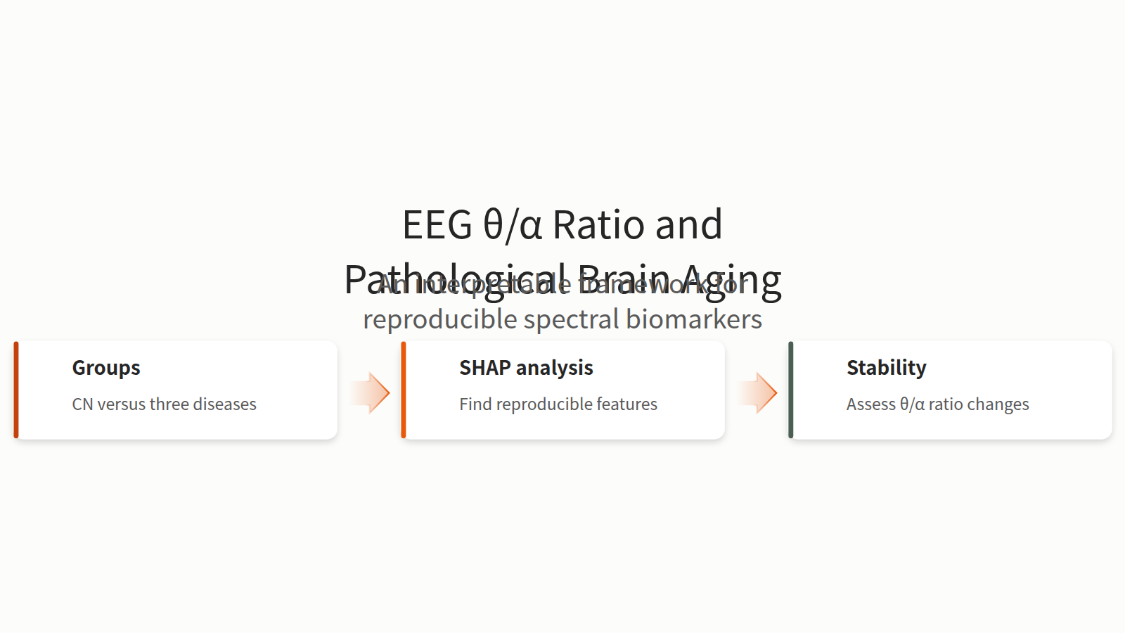 Two public EEG datasets compare cognitively normal people with patients with Alzheimer's disease, Parkinson's disease and frontotemporal dementia. SHAP identifies features that reproduce in both datasets. The representative one, the θ/α ratio, shows lower temporal stability and broader empirical distributions than CN in most patient groups. This may reflect disrupted oscillatory organization and offers a basis for future longitudinal studies. It is a retrospective secondary analysis, and only the abstract was checked.