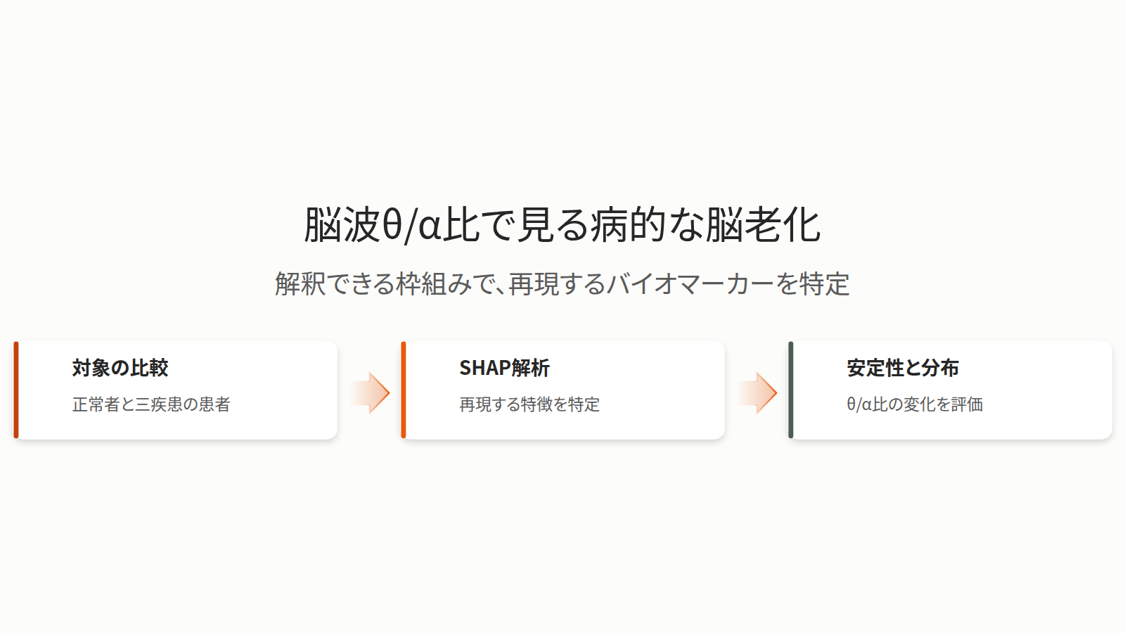 脳波の公開データ二組を使い、認知機能正常者とアルツハイマー病、パーキンソン病、前頭側頭型認知症の患者を比べる。SHAPで、どちらの組でも再現する特徴を特定する。代表はθ/α比で、ほとんどの患者群でCNより時間的安定性が低く、経験分布の幅も広かった。病的な老化での律動活動の乱れを反映するのかもしれず、今後の縦断研究の土台となる。後ろ向きの二次解析で、抄録のみの確認である。