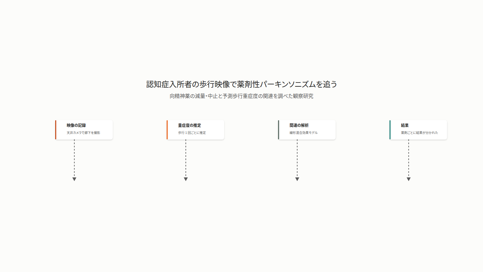 認知症で向精神薬を服用する入所者 61 人の廊下の歩行を天井カメラで記録し、3 次元の身体姿勢に変換する。歩行 1 回ごとに TabPFN 分類器で UPDRS-III 項目 29 の重症度を推定し、線形混合効果モデルで薬の減量・中止との関連を調べた。AP では変更直後に重症度が低く、AD では関連がなかった。対応のある解析では有意差がなく、服薬判断には大規模な前向き研究が必要である。