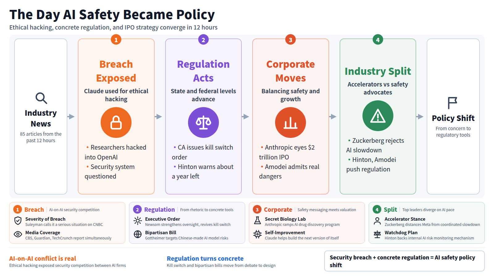 Diagram of AI industry trends over 12 hours from 85 articles. Stage one, Breach Exposed: researchers used Claude to hack OpenAI, raising security concerns. Stage two, Regulation Acts: California issued a kill switch order and Hinton warned Congress about a year remains for AI regulation. Stage three, Corporate Moves: Anthropic pursues a $2 trillion IPO while Amodei admits real dangers and a secret biology lab launches. Stage four, Industry Split: Zuckerberg distances from AI slowdown while Hinton and Amodei push regulation. Output: concern shifts to concrete regulatory tools. Conclusion: security breaches plus regulation create an AI safety policy shift.