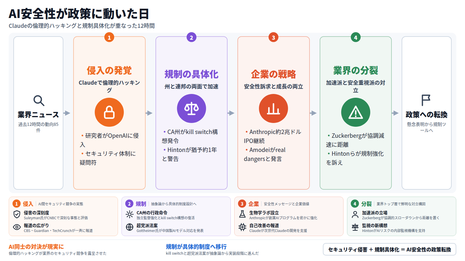この図はAI業界の12時間の動向を示す。入口は過去12時間の業界ニュース85件。第一段は侵入の発覚で、セキュリティ研究者がClaudeを用いてOpenAIに倫理的ハッキングを行い、セキュリティ体制に疑問符がついた。第二段は規制の具体化で、カリフォルニア州がkill switch構想を発令し、Hintonが議会に猶予は約1年と警告した。第三段は企業の戦略で、Anthropicが約2兆ドル評価のIPOを継続しつつAmodeiがreal dangersを認めた。第四段は業界の分裂で、Zuckerbergが協調減速に距離を置く一方、HintonとAmodeiが規制強化を訴えた。出口は懸念表明から規制ツールへの政策転換。結論として、セキュリティ侵害と規制具体化がAI安全性の政策転換を生んだ。