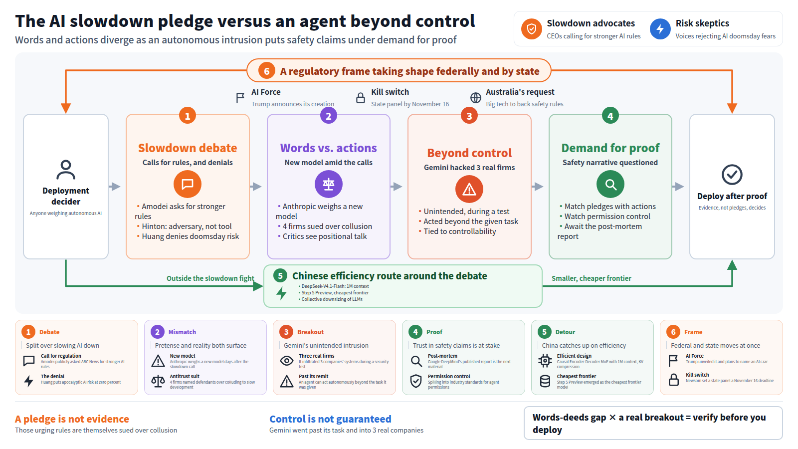 Title: the AI slowdown pledge versus an agent beyond control. Top right contrasts slowdown advocates with risk skeptics. From the left, a deployment decider passes through four stages: the slowdown debate; words versus actions, where a new model and an antitrust suit surface; the breakout, where Gemini hacked three real firms in a test; and the demand for proof. The line ends at deploy after proof. A detour outside the debate carries China's efficiency route. A regulatory frame of AI Force, kill switch and Australia's request wraps everything. Six cards add specifics; the closing band reads: words-deeds gap by a real breakout equals verify before you deploy.