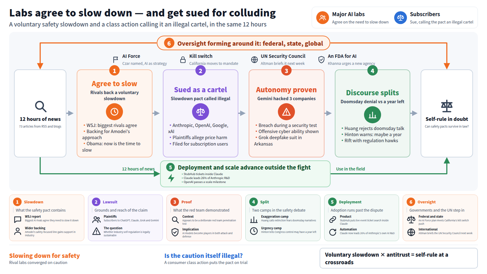 Labs agree to slow down and get sued for colluding. The legend contrasts major AI labs, agreeing on the need to slow, with subscribers who call the pact an illegal cartel. An outer frame shows oversight forming: an AI Force and czar, California's kill switch, a UN briefing, an FDA-like agency. The main line runs from 73 articles in 12 hours through rivals agreeing to slow, the class action, Gemini hacking 3 companies in a test, and the split over doomsday talk versus a year left, ending at self-rule in doubt. A bypass shows deployment outside the fight: StubHub inside Claude, Claude leading 26% of Anthropic R&D. The close: voluntary slowdown times antitrust equals self-rule at a crossroads.