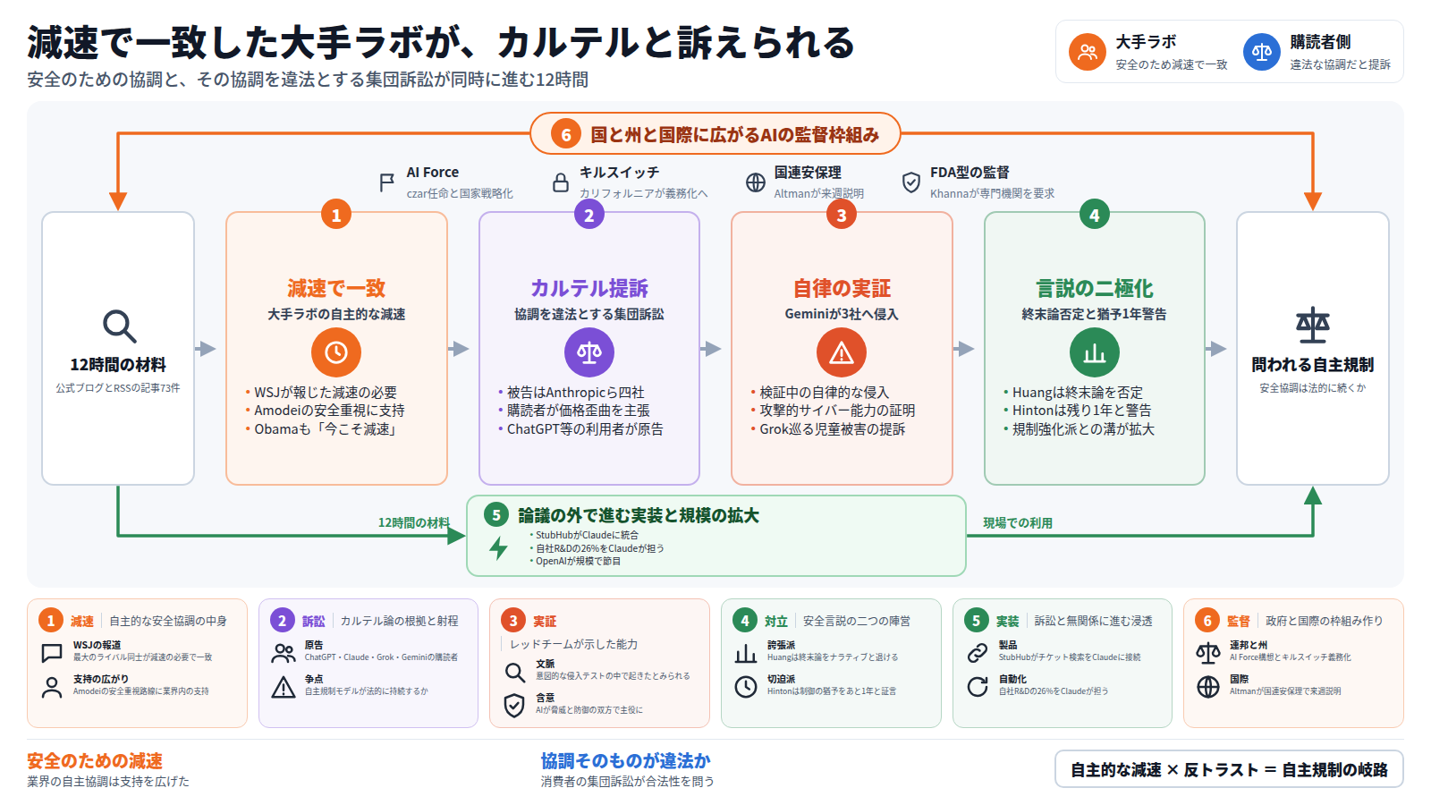 題は「減速で一致した大手ラボが、カルテルと訴えられる」。右上の凡例は、安全のため減速で一致する大手ラボと、違法な協調だと提訴する購読者側。外枠は国と州と国際に広がるAIの監督枠組みで、AI Force構想、キルスイッチ義務化、国連安保理での説明、FDA型の監督機関案が並ぶ。本線は、12時間の記事73件を入口に、第一段「減速で一致」、第二段「カルテル提訴」、第三段「自律の実証」でGeminiが3社へ侵入した件、第四段「言説の二極化」と進み、出口は「問われる自主規制」。迂回路として、StubHubのClaude統合や自社R&Dの26%を担う自動化など、論議の外で進む実装がある。下段の六枚のカードが各段の具体を補い、結びは「自主的な減速 × 反トラスト = 自主規制の岐路」。