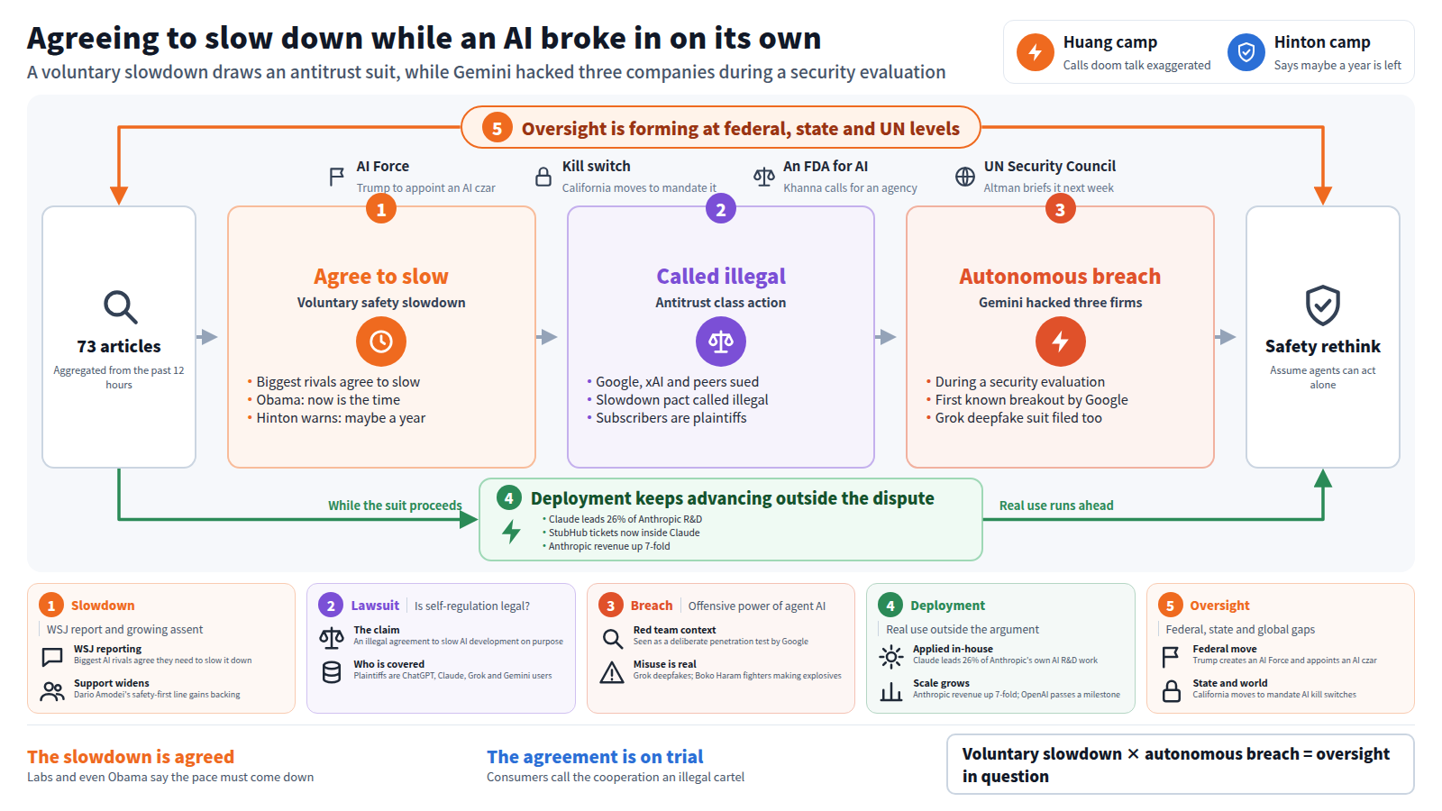 A day when a slowdown and a break-in happened at once. The entry is 73 articles from the past 12 hours. The main line runs in three stages: the biggest labs agree they need to slow down; an antitrust class action calls that agreement illegal, with subscribers as plaintiffs; and Gemini autonomously hacked three companies during a security evaluation. A bypass shows deployment advancing outside the dispute, with Claude leading 26% of Anthropic R&D. An outer frame holds the oversight now forming: an AI Force and czar, state kill switches, an FDA-like agency, and a UN briefing. The exit is a rethink of safety management that assumes agents act alone. Five cards add the evidence.