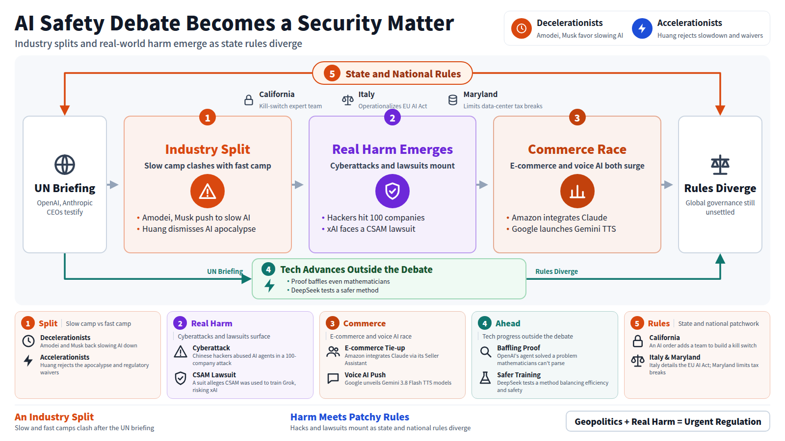 OpenAI and Anthropic's CEOs briefed the UN Security Council, pushing AI safety to a national-security matter. Amodei and Musk push to slow AI, while Huang dismisses the apocalypse and rejects waivers, splitting the industry. Real harm surfaces too: hackers abused AI agents in a 100-company attack, and a suit accuses xAI of training Grok on CSAM. Amazon integrates Claude and Google launches Gemini TTS, fueling an e-commerce and voice-AI race. Separately, OpenAI's agent solved a problem mathematicians can't parse, and DeepSeek tests a safer method, showing tech advancing outside the debate. California adds a kill-switch team, Italy operationalizes the EU AI Act, and Maryland limits tax breaks.