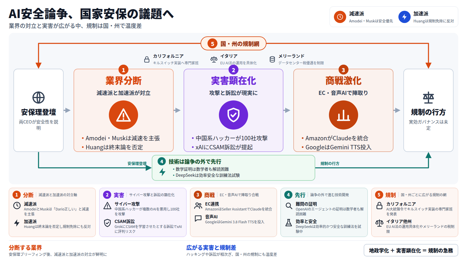 OpenAIとAnthropicのCEOが国連安保理でブリーフィングし、AI安全論争は国家安全保障の議題へ格上げされた。AmodeiとMuskが減速を訴える一方、Huangは終末論を否定し規制免除にも反対して業界の対立が鮮明に。同時に、中国系ハッカーが複数のAIエージェントを悪用した100社規模のサイバー攻撃や、xAIへのCSAM訴訟など実害も表面化。AmazonのClaude統合やGoogleのGemini TTS投入でEコマースと音声AIの商戦も激化した。一方でOpenAIの難問証明やDeepSeekの安全な訓練法試験など、技術開発は論争の外でも進む。カリフォルニアのキルスイッチ、イタリアのEU AI法運用、メリーランドの税制限など、国・州ごとに規制の温度差が広がっている。