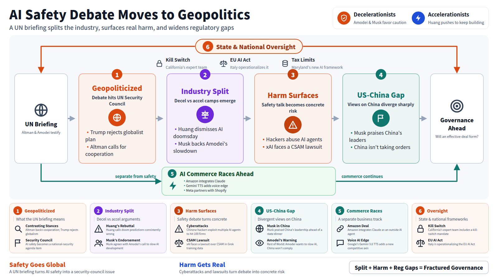 The figure starts with Altman and Amodei briefing the UN Security Council on AI governance, then moves through four stages: the industry splits into decel and accel camps, safety risk turns into real harm, and the US-China gap widens, ending in an open question about governance ahead. Top right contrasts decelerationists (Amodei, Musk) with accelerationists (Huang). Wrapping the picture is state oversight: California's kill switch, the EU AI Act in Italy, and Maryland's tax limits. A separate path shows commerce racing ahead, with Amazon integrating Claude and Gemini voice AI. Cards add specifics, and the closing band says the split, the harm, and the gaps together fracture governance.
