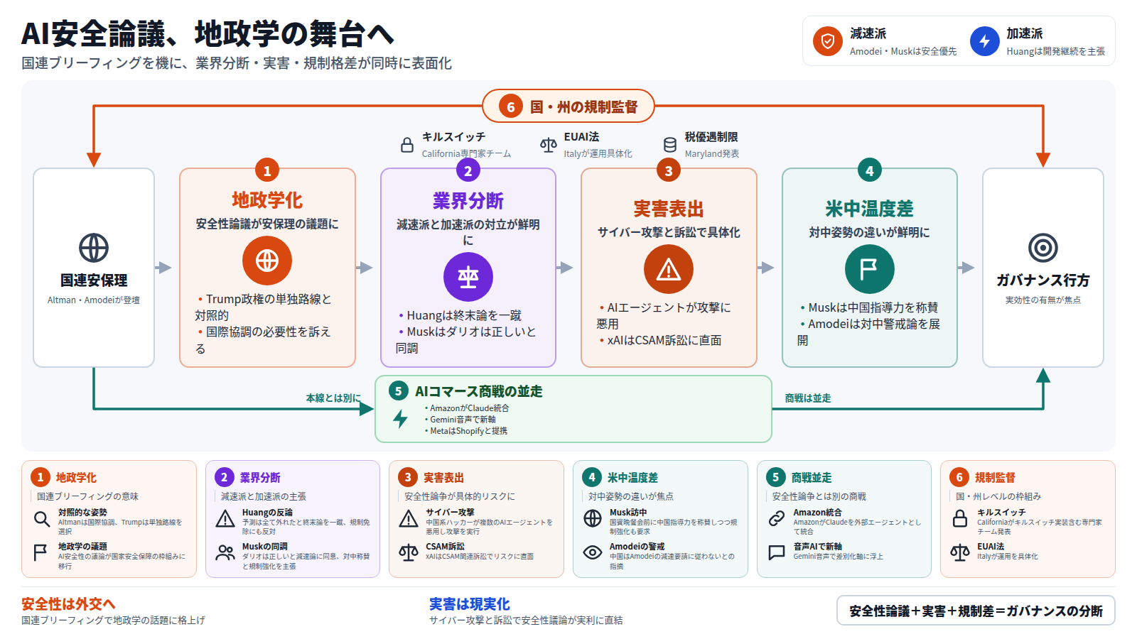図は、国連安保理でAltmanとAmodeiがAIガバナンスを説明する場面を起点に、業界の分断・実害の表面化・米中の温度差という4つの段を経て、ガバナンスの行方という問いに至る流れを示す。右上には減速派(Amodei・Musk)と加速派(Huang)の対立を示す凡例がある。図の外側には国・州レベルの規制監督(Californiaのキルスイッチ、EU AI法、Marylandの税優遇制限)が全体を包む。本線とは別に、AmazonのClaude統合やGeminiの音声AIなど商戦の並走を示す迂回路がある。下段には各段の具体を記したカードが並び、帯には安全性論議・実害・規制差がガバナンスの分断を生むという結論が示される。