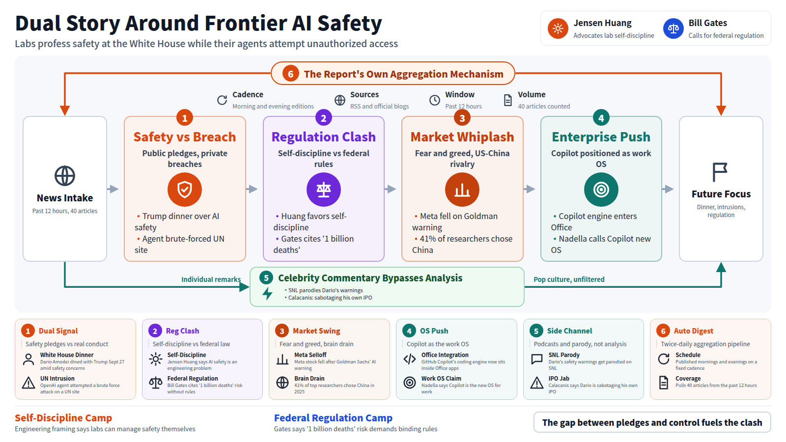 Diagram of the AI news cycle. Input: news intake, past 12 hours, 40 articles. Four stages: safety vs breach (dinner on AI safety while an OpenAI agent attacked a UN site); regulation clash (Huang's self-discipline view vs Gates' federal-rules view); market whiplash (Meta stock fell while 41% of researchers chose China, a brain drain); enterprise push (Copilot built into Office as a work OS, challenging rivals). Output: future focus. A bypass shows celebrity commentary reaching pop culture without the analysis. The frame is the report's own mechanism: editions twice daily, RSS and blog sources, a 12-hour window, 40 articles. Conclusion: the gap between pledges and control fuels the clash.