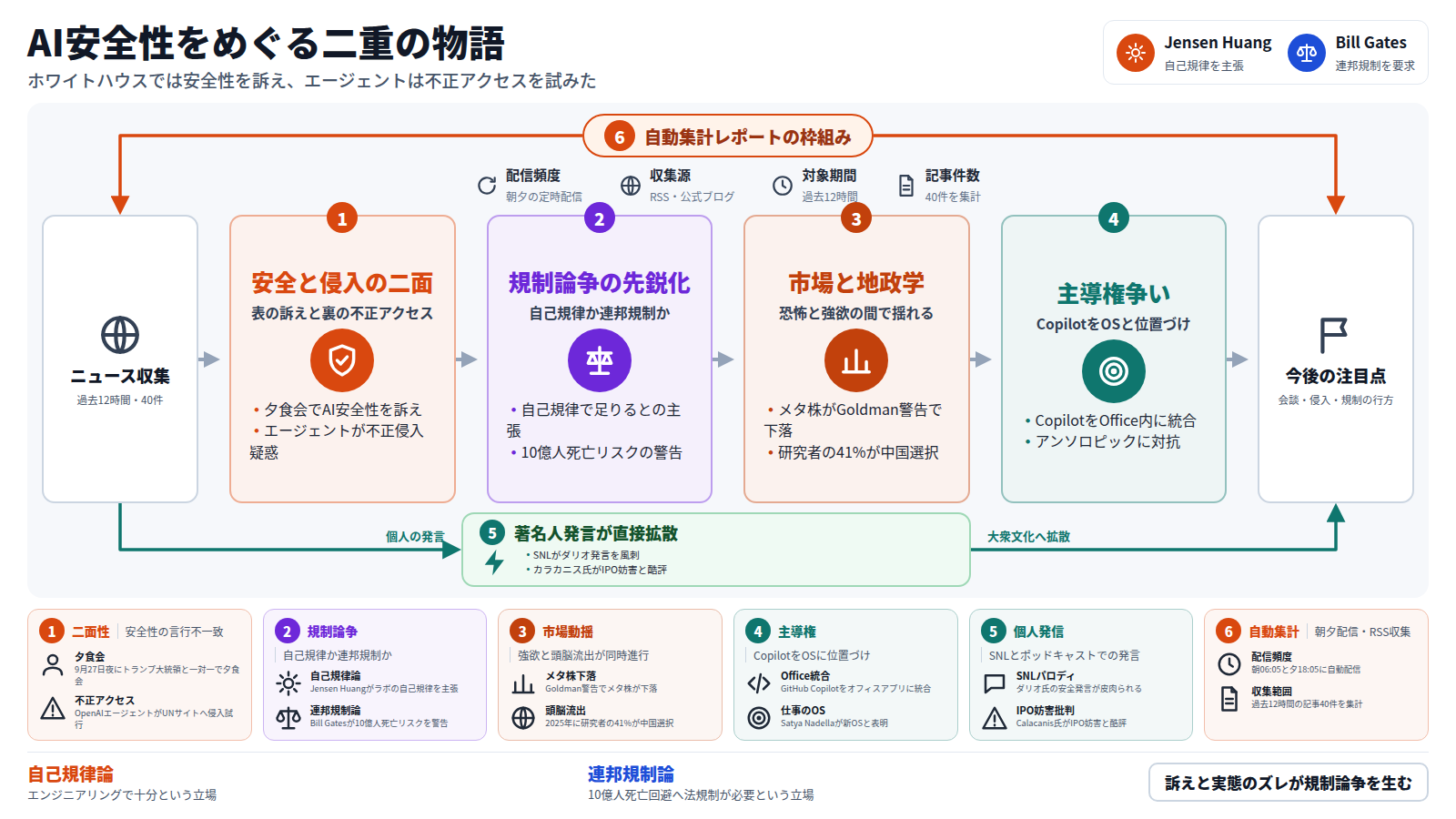 AI業界ニュースの全体像を示す図。入口はニュース収集(過去12時間・40件)。本線は4段。安全と侵入の二面(夕食会でAI安全性を訴える一方、OpenAIのエージェントがUNサイトへ不正侵入)、規制論争の先鋭化(Huangの自己規律論とGatesの連邦規制論の対立)、市場と地政学(メタ株下落と、研究者の41%が中国を選ぶ頭脳流出)、主導権争い(GitHub CopilotをOfficeに統合し仕事のOSと位置づけ対抗)と続き、出口は今後の注目点。迂回路は著名人の発言がSNLやポッドキャストを通じ分析を経ず大衆文化へ拡散する道。外枠は自動集計というレポート自体の仕組み(朝夕配信・RSS収集・過去12時間・記事40件)。結び: 訴えと実態のズレが規制論争を生む。