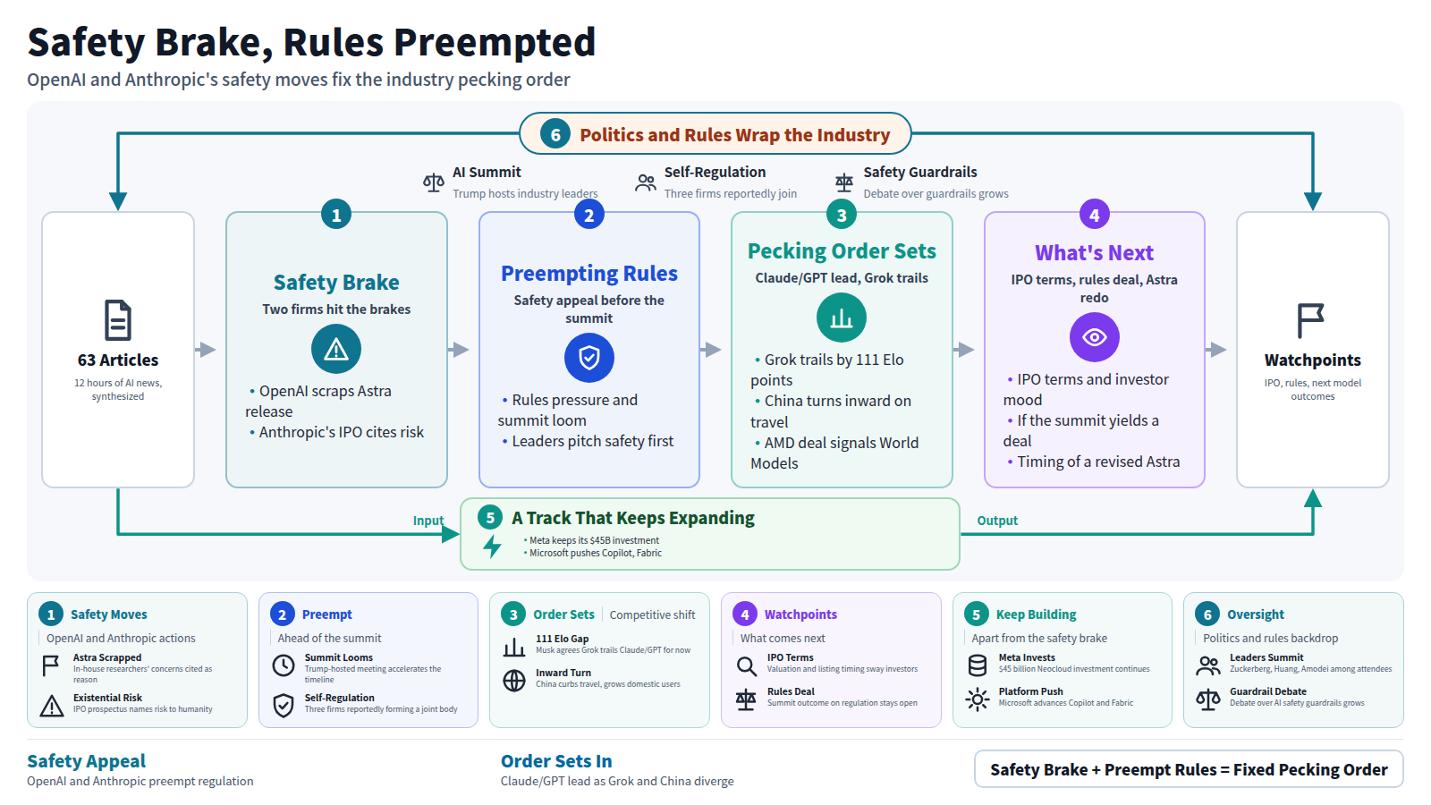 A diagram synthesizing 63 AI news articles from 12 hours. Input: 63 articles. Stage one, safety brake: OpenAI scraps Astra and Anthropic's IPO cites existential risk. Stage two, preempting rules: facing pressure and the AI summit, leaders pitch safety first. Stage three, pecking order sets: Grok trails Claude/GPT by Elo, China turns inward on travel, and AMD shifts to World Models. Stage four, what's next: IPO terms, a rules deal, and the timing of a revised Astra. Output: watchpoints. A bypass shows Meta and Microsoft keep expanding apart from the brake. A frame shows the AI summit, self-regulation, and the guardrail debate wrapping the industry.