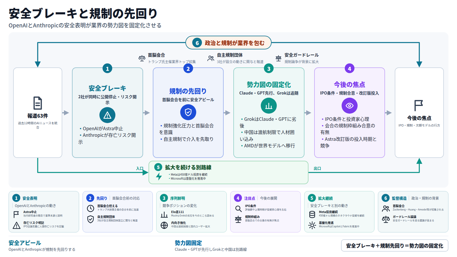 過去12時間のAIニュース63件を統合した図。入口は報道63件。第一段は安全ブレーキで、OpenAIがAstraの公開を中止し、Anthropicが存亡リスクをIPOで開示。第二段は規制の先回りで、規制圧力と首脳会合を前に業界大手が自主規制で先取り。第三段は勢力図の固定化で、GrokはClaude・GPTに劣後し、中国は渡航制限で内向き強化、AMDは世界モデルへ移行。第四段は今後の焦点で、IPO条件・規制枠組み合意・Astra改訂版の投入時期が並ぶ。出口は今後の焦点。迂回路はMetaの投資継続とMicrosoftの基盤化など安全ブレーキと別の拡大路線。外枠は首脳会合・自主規制団体・安全ガードレールが業界を包む。