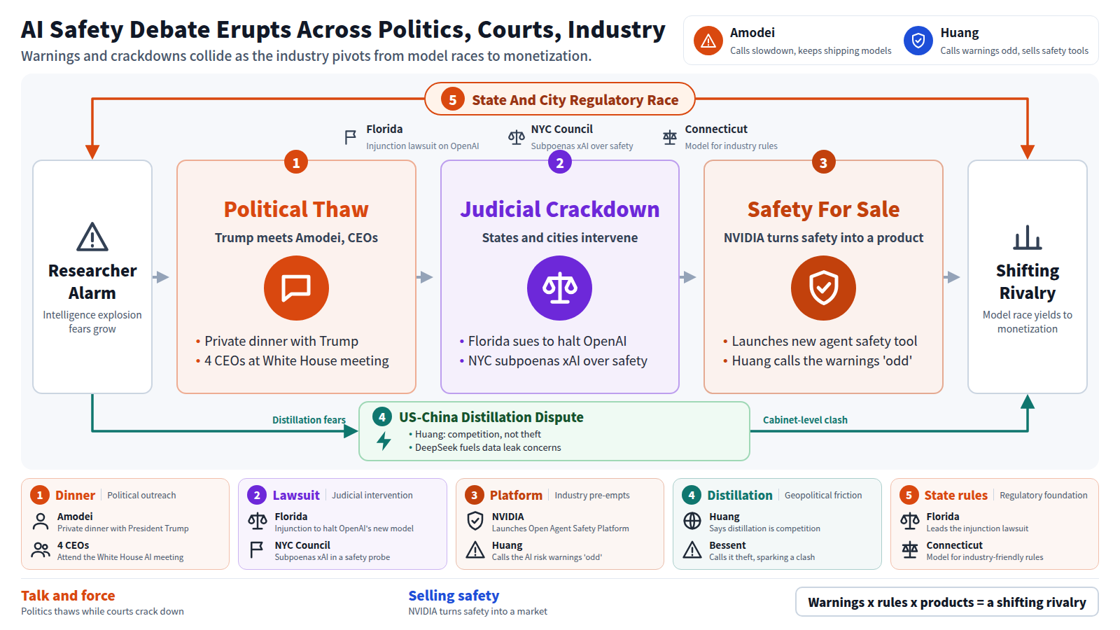 Image abstract of AI industry news. Warnings of an intelligence explosion and a slowdown call open the story. Politically, Trump dines with Amodei and 4 CEOs join a White House meeting. Courts intervene: Florida sues to halt OpenAI and NYC subpoenas xAI. Industry pre-empts regulation as NVIDIA sells a new agent safety tool. In parallel, a US-China distillation dispute pits Huang against Treasury Secretary Bessent. All of it sits atop a state and city regulatory race, from Florida to Connecticut, as the industry shifts from a model race to monetization and governance.