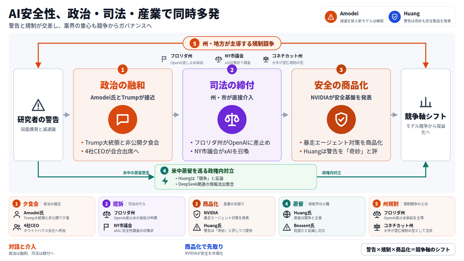AI業界ニュース図。研究者による「知能爆発」警告と減速論を発端に、政治面ではTrump大統領とAmodei氏の夕食会や4社CEOによるホワイトハウス会合で対話が進む。一方、フロリダ州のOpenAI差止め訴訟やNY市議会のxAI召喚など司法・地方が直接介入する。産業面ではNVIDIAが暴走エージェント対策を商品化し、AI安全性が新しい市場になりつつある。並行して米中の蒸留を巡りHuang氏とBessent氏が対立している。全体はフロリダ州やコネチカット州など州・地方が主導する規制競争という土台の上で進み、業界の重心はモデル競争から収益化・ガバナンス対応競争へと移っている。