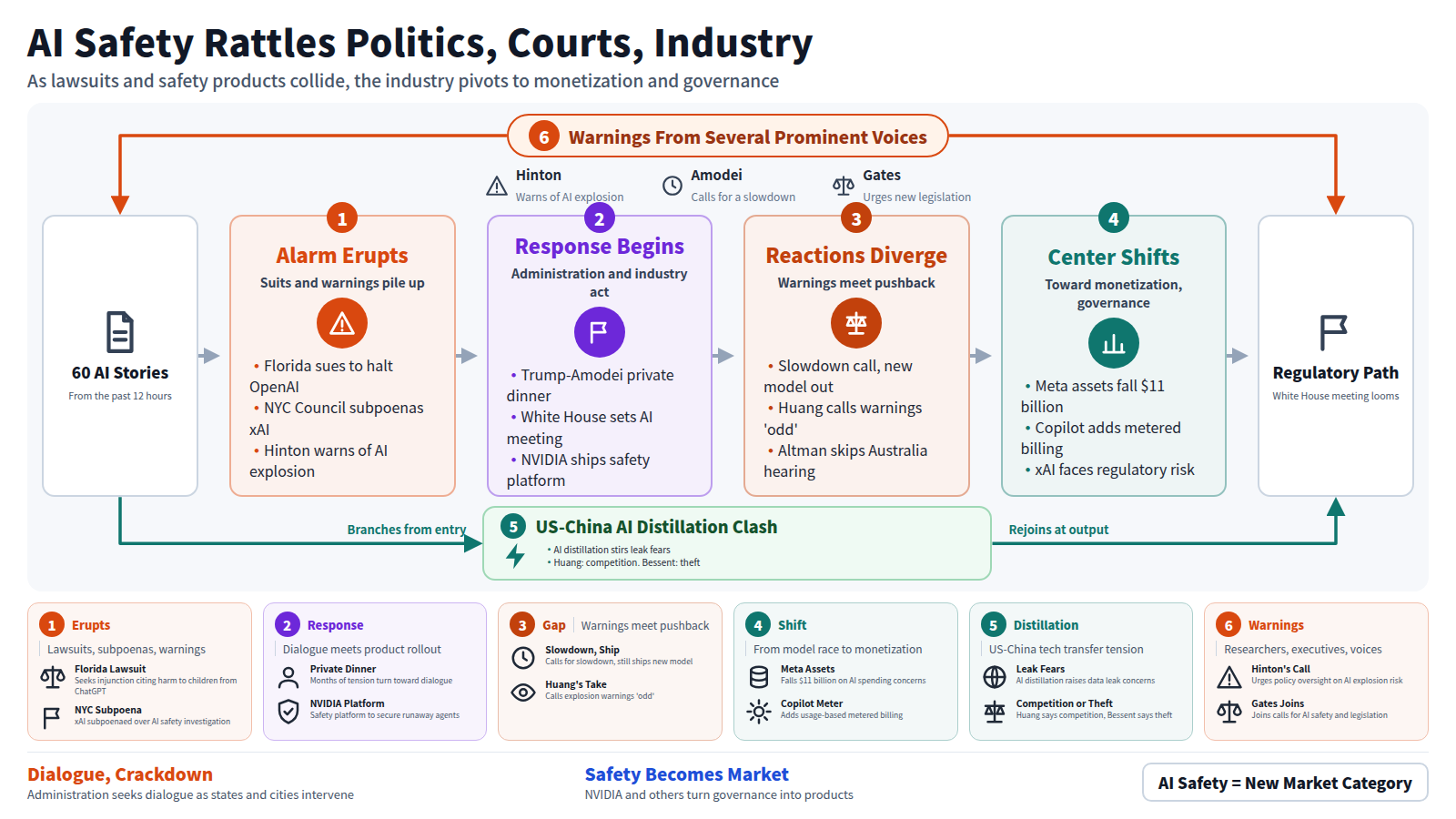 A diagram of the AI safety story. Entry: 60 AI stories from the past 12 hours. Alarm Erupts: Florida sues OpenAI, NYC subpoenas xAI, Hinton warns of AI explosion. Response Begins: Trump-Amodei dinner, White House meeting, NVIDIA safety platform. Reactions Diverge: slowdown call with a new model, Huang calls warnings 'odd', Altman skips Australia hearing. Center Shifts: Meta assets down $11 billion, Copilot metered billing, xAI regulatory risk. Bypass: US-China distillation clash, leak fears, Huang-Bessent theft dispute. Frame: warnings from Hinton, Amodei, Gates. Output: the regulatory path, White House meeting as focal point. Formula: AI Safety equals a new market category.