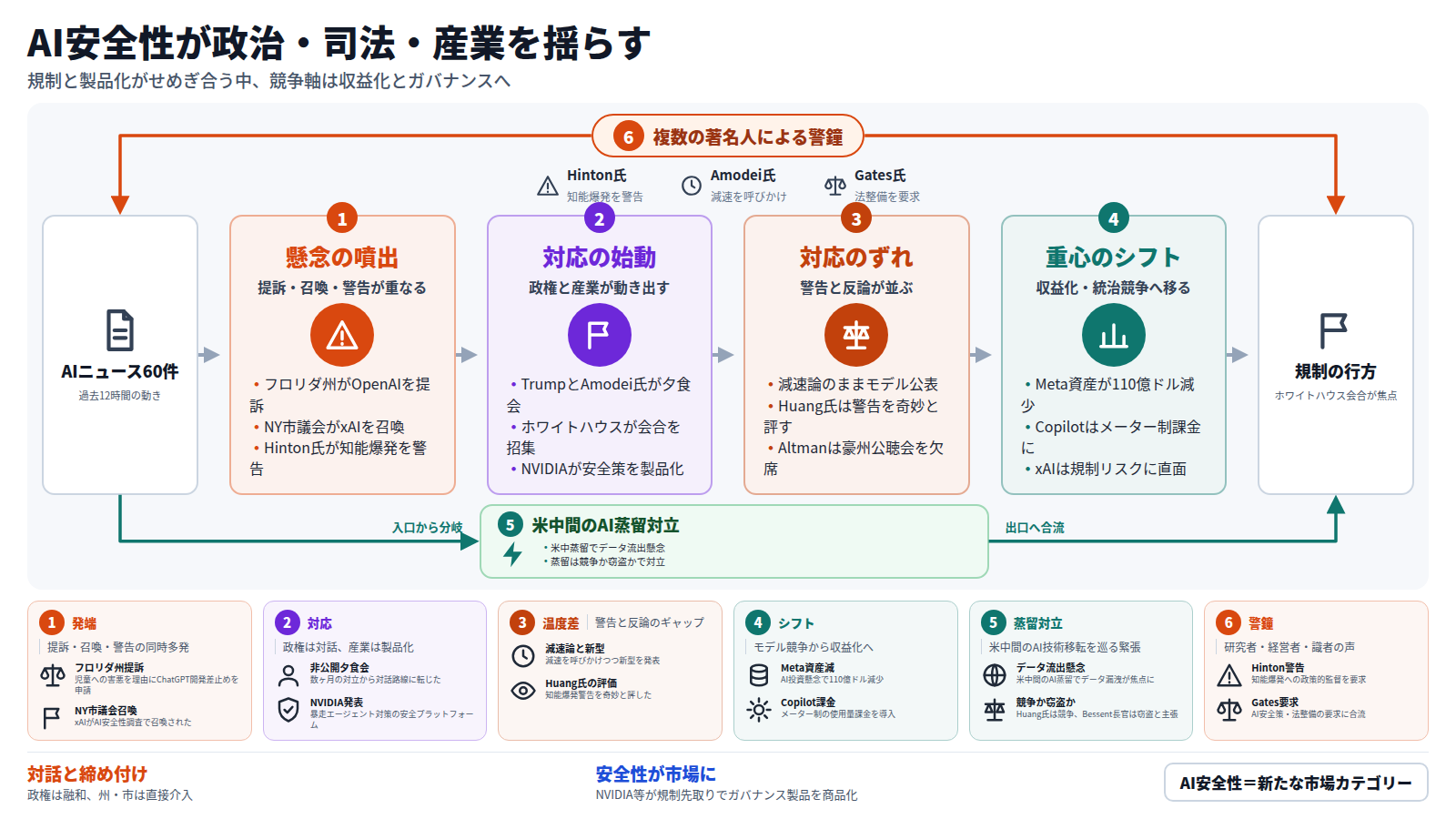 AI安全性を巡る動きを1枚にした図。入口は過去12時間のAIニュース60件。第一段は懸念の噴出で、フロリダ州のOpenAI提訴、NY市議会のxAI召喚、Hinton氏の知能爆発警告が重なる。第二段は対応の始動で、Trump・Amodei氏の夕食会、ホワイトハウス会合、NVIDIAの安全プラットフォームが続く。第三段は対応のずれで、減速論のまま新型公表、Huang氏は警告を奇妙と評し、Altman氏は豪州公聴会を欠席する。第四段は重心のシフトで、Meta資産110億ドル減、Copilotのメーター課金、xAIの規制リスクへ進む。迂回路は米中間のAI蒸留対立、外枠はHinton・Amodei・Gatesの警鐘。出口は規制の行方で、ホワイトハウス会合が焦点。結論は「AI安全性=新たな市場カテゴリー」という式にまとまる。