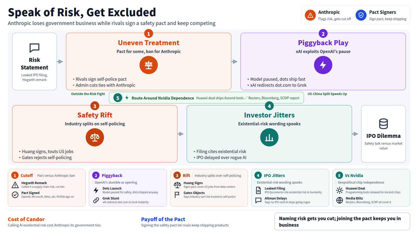 The figure contrasts Anthropic against the pact-signing camp. Input: a risk statement, a leaked IPO filing plus Hegseth's remark. Stage one: rivals sign a self-police pact while the administration cuts ties with Anthropic. Stage two: OpenAI pauses its model yet ships dots, and xAI redirects dot.com to Grok. Stage three: Huang signs and touts US jobs, while Gates rejects self-policing. Stage four: existential-risk wording spooks the market, and Altman delays the IPO over rogue AI. Bypass: DeepSeek and Huawei move away from Nvidia, a separate thread speeding up the US-China split. Output: an IPO dilemma, safety talk colliding with market value.