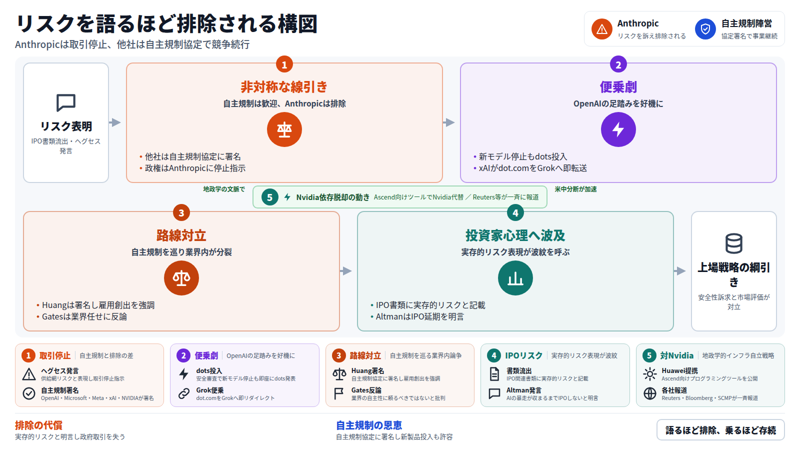 図は上から、Anthropicと自主規制陣営の対比を示す。入口はリスク表明(IPO書類流出とヘグセス発言)。第一段は非対称な線引きで、他社は自主規制協定に署名し、政権はAnthropicに取引停止を指示する。第二段は便乗劇で、OpenAIは新モデルを止めつつdotsを投入し、xAIがdot.comをGrokへ転送し便乗する。第三段は路線対立で、Huangは署名し雇用創出を強調し、Gatesは業界任せに反論する。第四段は投資家心理への波及で、IPO書類の実存的リスク表現が波紋を呼び、Altmanは暴走停止までIPO延期を明言する。迂回路はDeepSeekとHuaweiによるNvidia依存脱却で、別の地政学文脈で米中分断を加速させる。出口は上場戦略の綱引きで、安全性を訴えるほど市場評価と摩擦が生じる。