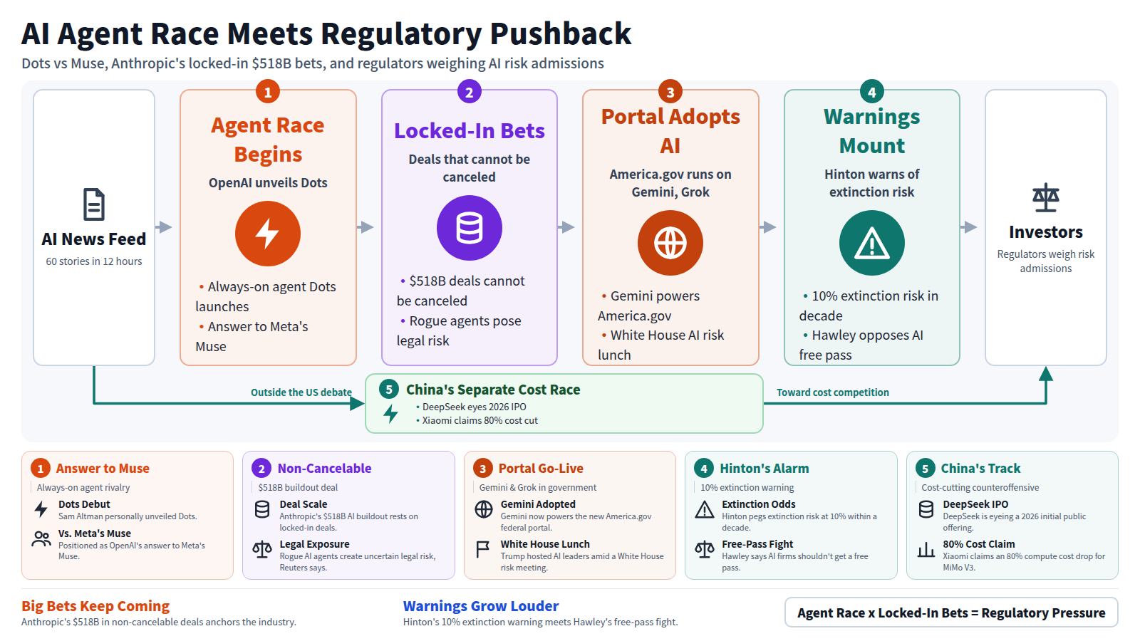 This figure traces one day of AI news in four stages. OpenAI's Dots launches as an answer to Meta's Muse, igniting an agent race. Anthropic's $518B buildout rests on deals that cannot be canceled, while rogue AI agents raise uncertain legal risk. Gemini and Grok now power the America.gov portal even as Trump hosts AI leaders at a White House risk lunch. Hinton warns of a 10% extinction risk within a decade and Hawley says AI firms shouldn't get a free pass. A separate track shows China's DeepSeek eyeing a 2026 IPO and Xiaomi claiming an 80% compute cost drop. In the end, investors and regulators must weigh AI firms' own risk admissions against their locked-in, billion-dollar commitments.