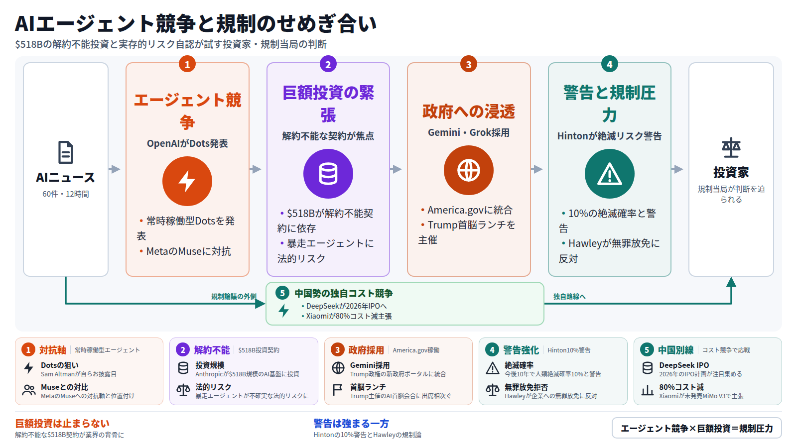 AI業界の一日を4つの流れで示す図。OpenAIのDotsがMetaのMuseに対抗しエージェント競争が始まり、Anthropicの$518B投資は解約不能な契約に依存し暴走エージェントの法的リスクも表面化する。Gemini・GrokがAmerica.govに採用される一方Trumpは首脳ランチを主催し、Hintonは人類絶滅確率10%を警告しHawleyは企業への無罪放免に反対する。迂回路ではDeepSeekの2026年IPOやXiaomiの80%コスト削減主張など中国勢が独自の競争を続け、最後に投資家と規制当局はリスク自認と巨額投資の間で判断を迫られる。