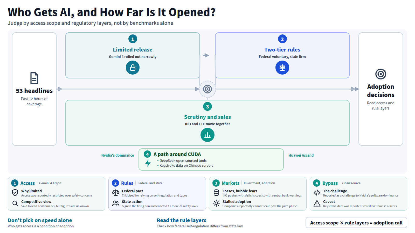 A diagram reading AI adoption and investment decisions from 53 headlines. Stage one: Google released Gemini 4 only to trusted defenders. Stage two: the federal government relies on self-regulation while California banned AI-based firings. Stage three: Anthropic's IPO and FTC scrutiny proceed together. DeepSeek open-sourcing tools for Huawei Ascend is shown as a bypass around Nvidia. The conclusion is to judge by access scope and regulatory layers.