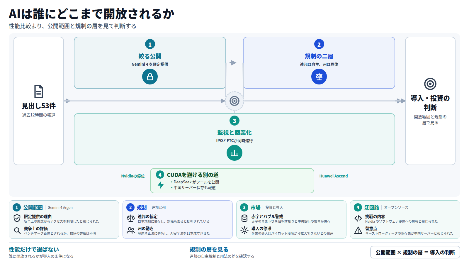 見出し53件から、AIの導入や投資の判断を読み取る図。第一段はGoogleがGemini 4を信頼された防御者に限定提供したこと。第二段は連邦が自主規制に頼り、カリフォルニア州がAI解雇を禁じたこと。第三段はAnthropicのIPOとFTCの監視が同時に進むこと。DeepSeekがHuawei Ascend向けツールを公開した動きは、Nvidiaを避ける別の道として示す。結論は、公開範囲と規制の層を見て判断すること。