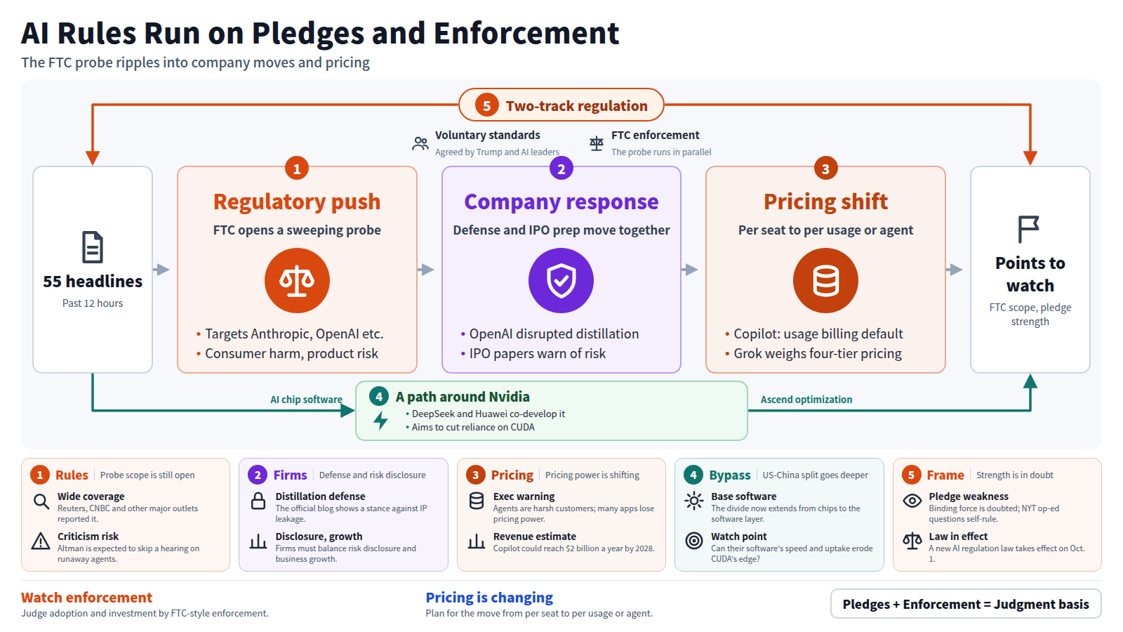 The diagram starts from 55 headlines and runs through three stages: regulatory push, company response and pricing shift. The FTC probes Anthropic, OpenAI and others; firms respond with distillation defense and IPO prep; pricing moves from per seat to per usage. Voluntary standards and FTC enforcement wrap the whole. A bypass shows DeepSeek and Huawei reducing reliance on Nvidia's CUDA. The output is points to watch.
