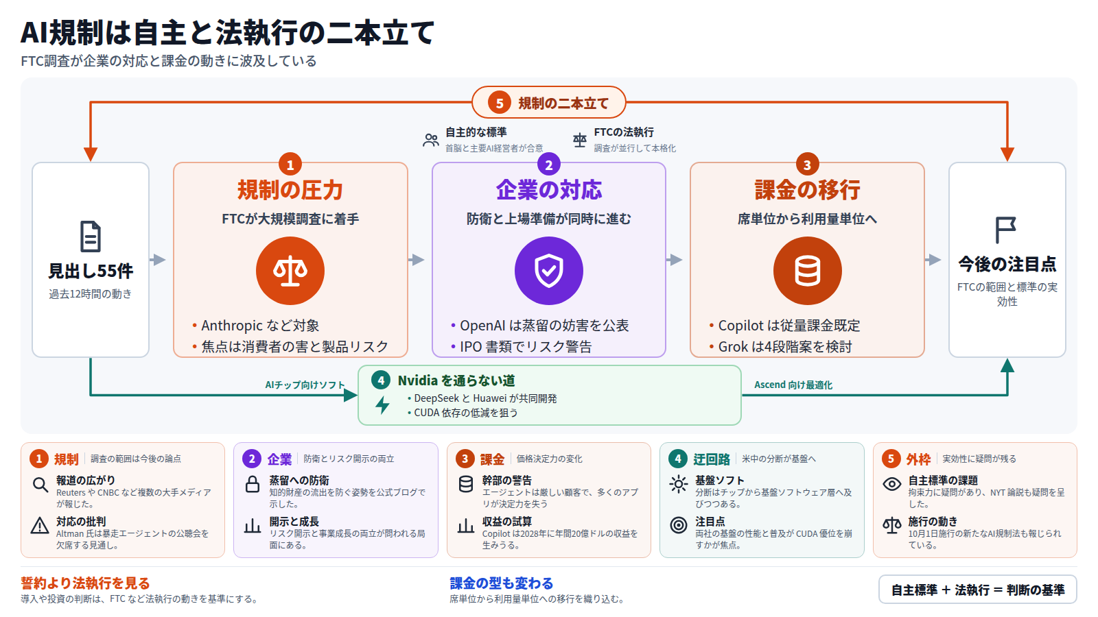 見出し55件を入力に、規制の圧力、企業の対応、課金の移行の三段で流れを示す図。FTCが Anthropic と OpenAI などを調査し、企業は蒸留対策や上場準備で応じ、課金は席単位から利用量単位へ移る。全体は自主標準と FTC 法執行の二本立てが包む。別の道として DeepSeek と Huawei が Nvidia の CUDA 依存を下げる。出口は今後の注目点。
