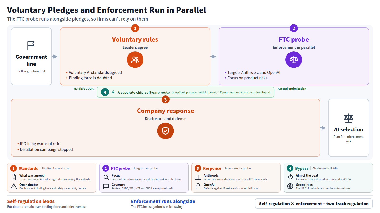 The government puts self-regulation first: leaders and major AI executives agreed on voluntary AI standards, but doubts about binding force remain. In parallel, the FTC is investigating product risks at Anthropic, OpenAI and others. Companies respond with risk warnings in IPO documents and distillation defenses. A separate route is DeepSeek and Huawei aiming to reduce CUDA dependence. The upshot: choose AI assuming enforcement risk, not only voluntary pledges.