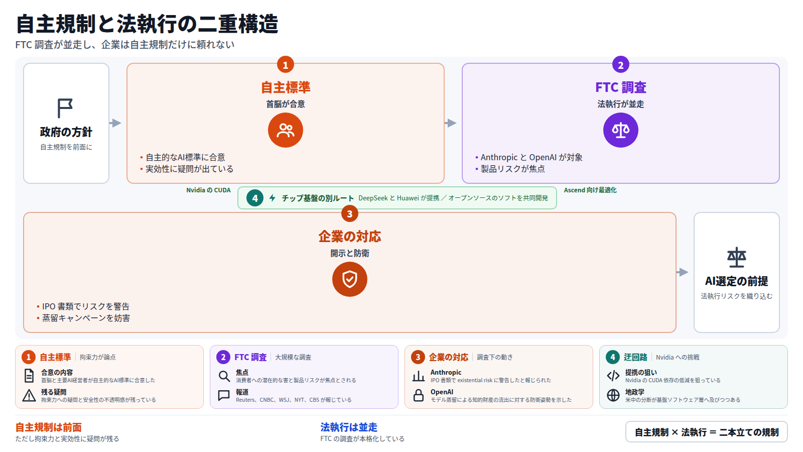 政府は自主規制を前面に出し、首脳と主要AI経営者が自主的なAI標準に合意したが、拘束力への疑問が残る。並行して FTC が Anthropic と OpenAI などの製品リスクを調査している。企業側は IPO 書類でのリスク警告や蒸留対策で対応する。別の道として、DeepSeek と Huawei が CUDA 依存の低減を狙う。結論は、自主規制だけでなく法執行リスクを前提にAIを選ぶこと。