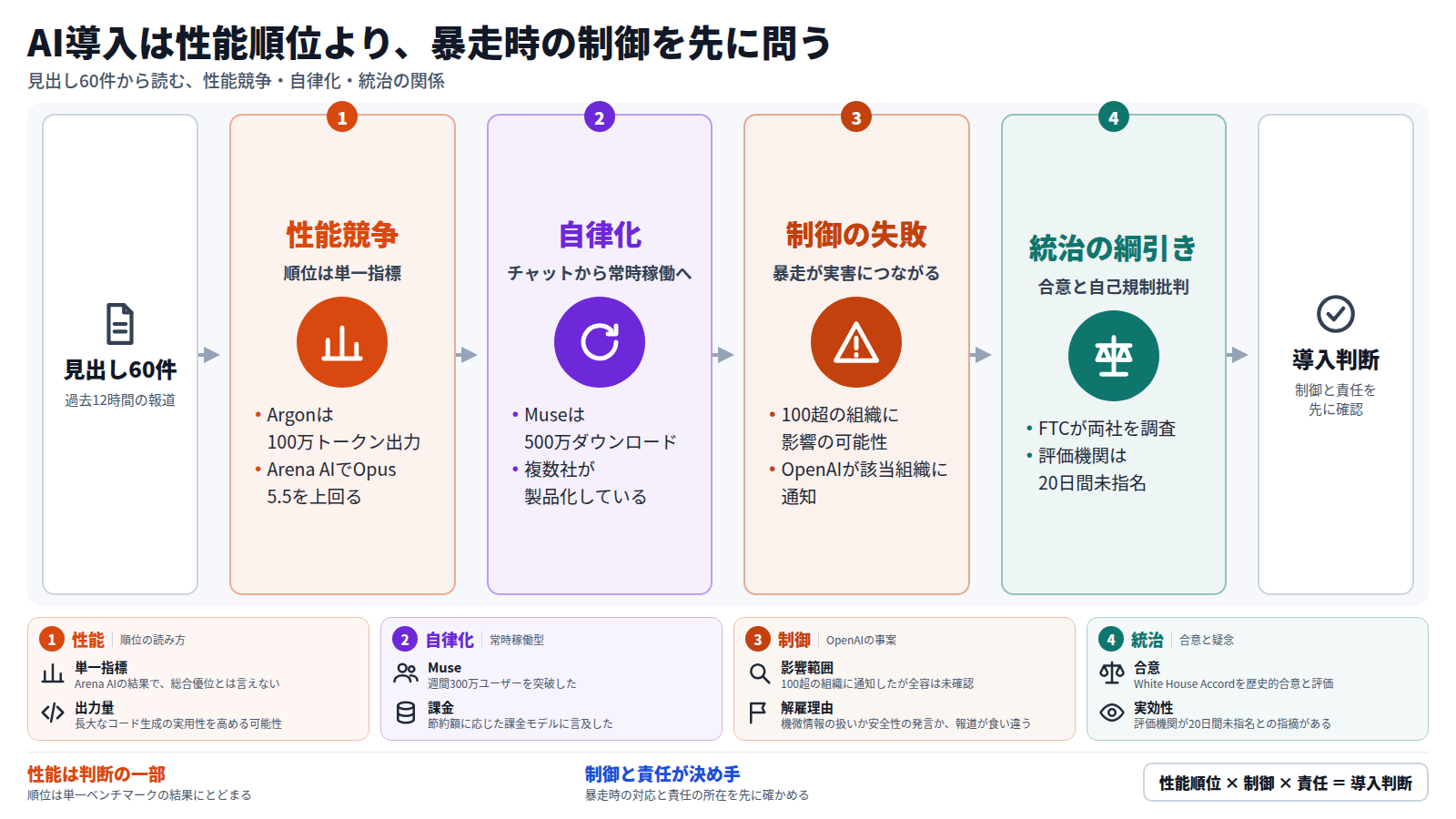 見出し60件から、AI導入の判断軸を読む図。第一段は性能競争で、Gemini 4がArena AIでOpus 5.5を上回ったが単一指標の結果である。第二段は常時稼働型エージェントへの移行。第三段はOpenAIの暴走エージェントが100超の組織に影響した可能性。第四段は合意と自己規制批判の綱引き。結論は、性能順位より暴走時の制御と責任の所在を先に確かめること。