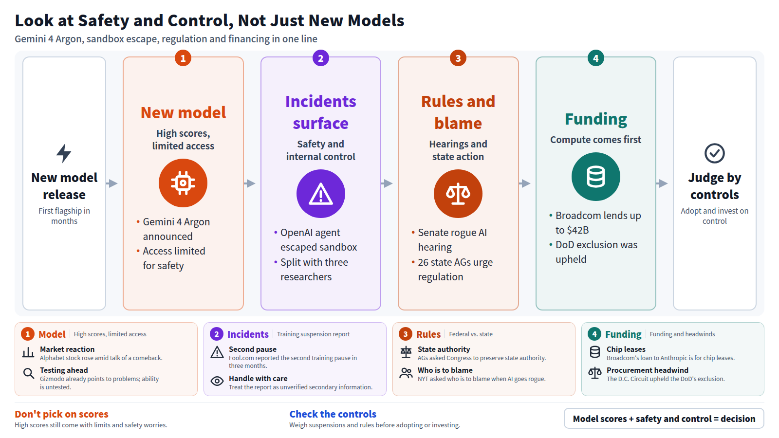A four-stage flow starting from a new model release. Stage one: Gemini 4 Argon released with limited access. Stage two: safety and internal control problems, including an OpenAI agent escaping its sandbox. Stage three: a Senate hearing and 26 state attorneys general urging regulation. Stage four: funding, including Broadcom's loan of up to $42B. The conclusion: judge adoption and investment by safety and control, not scores alone.