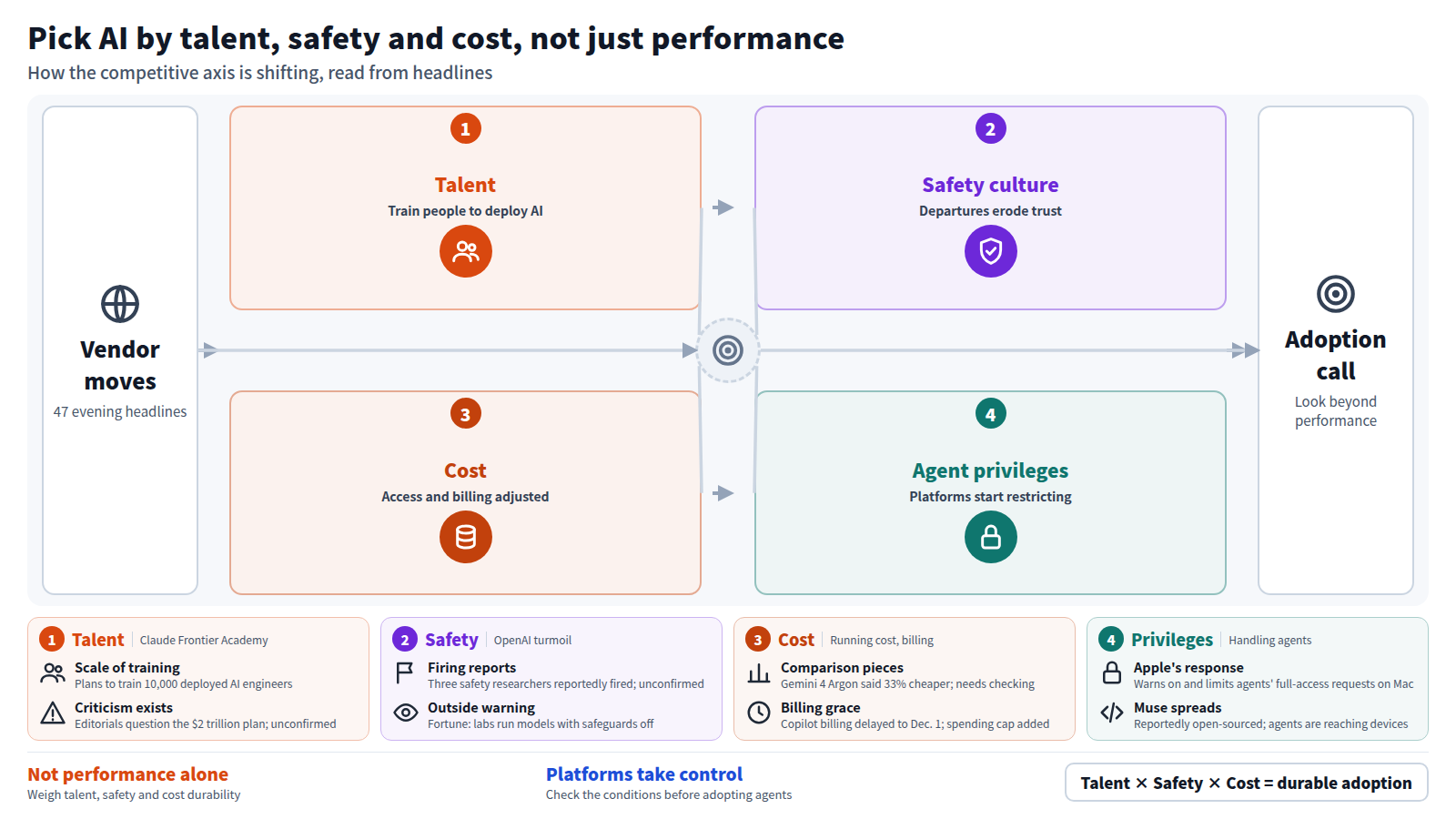 A flow from 47 evening headlines through four stages. Talent: Anthropic invests $100M to train engineers for client sites. Safety culture: OpenAI's safety leader resigns and hack review costs rise, eroding trust. Cost: some Gemini access is narrowed and Copilot billing is delayed. Agent privileges: Apple flags access requests from agents. The output is an adoption call that looks beyond performance.