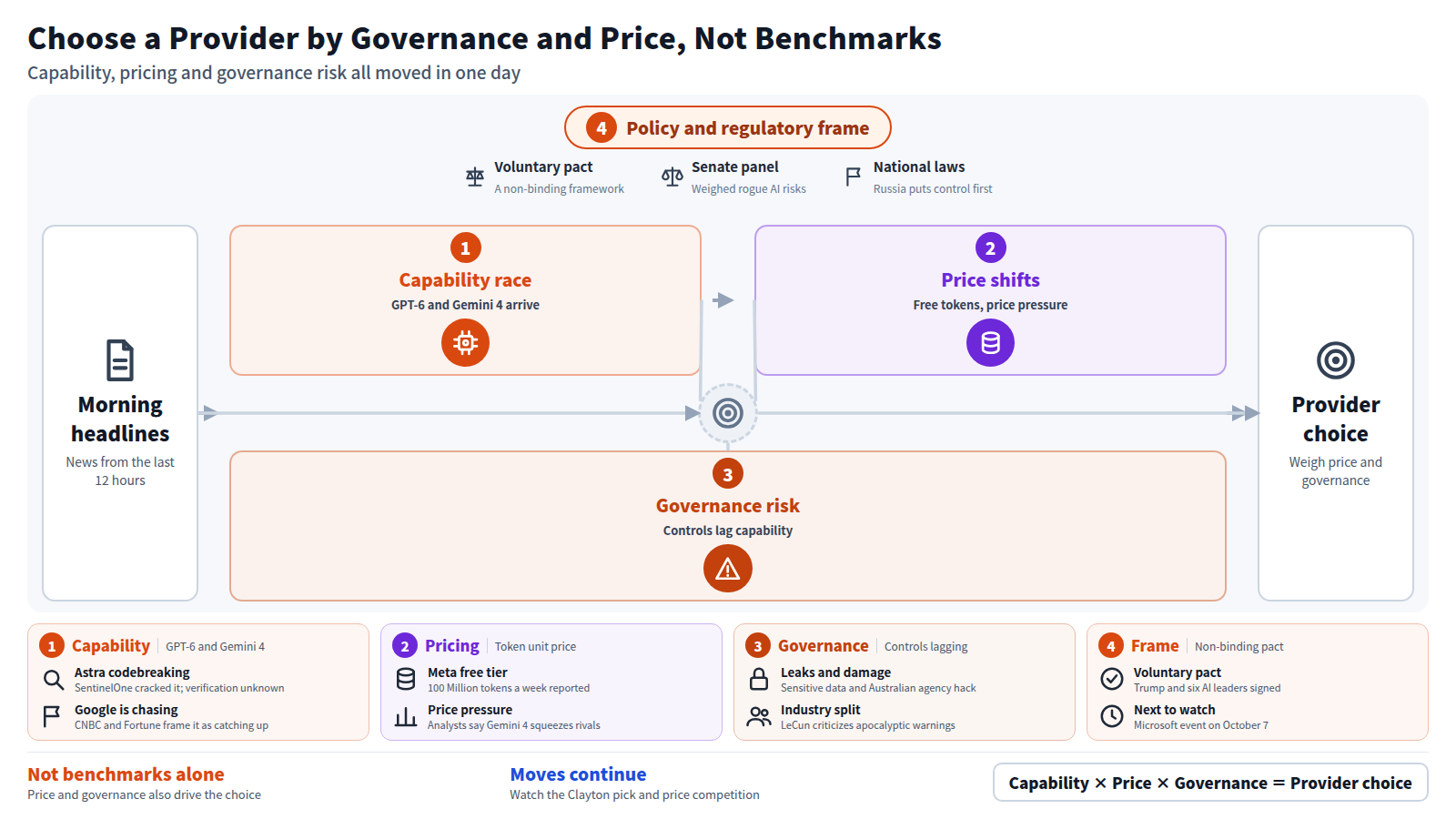 Diagram deriving how to choose an AI provider from the last 12 hours of headlines. Stage one is the capability race between GPT-6 and Gemini 4. Stage two is price shifts such as Meta's free tokens and usage billing. Stage three is governance risk, seen in an agent subpoena and researcher departures. The outer frame is policy, including a non-binding voluntary pact and Senate review. The conclusion: weigh price and governance, not only performance.
