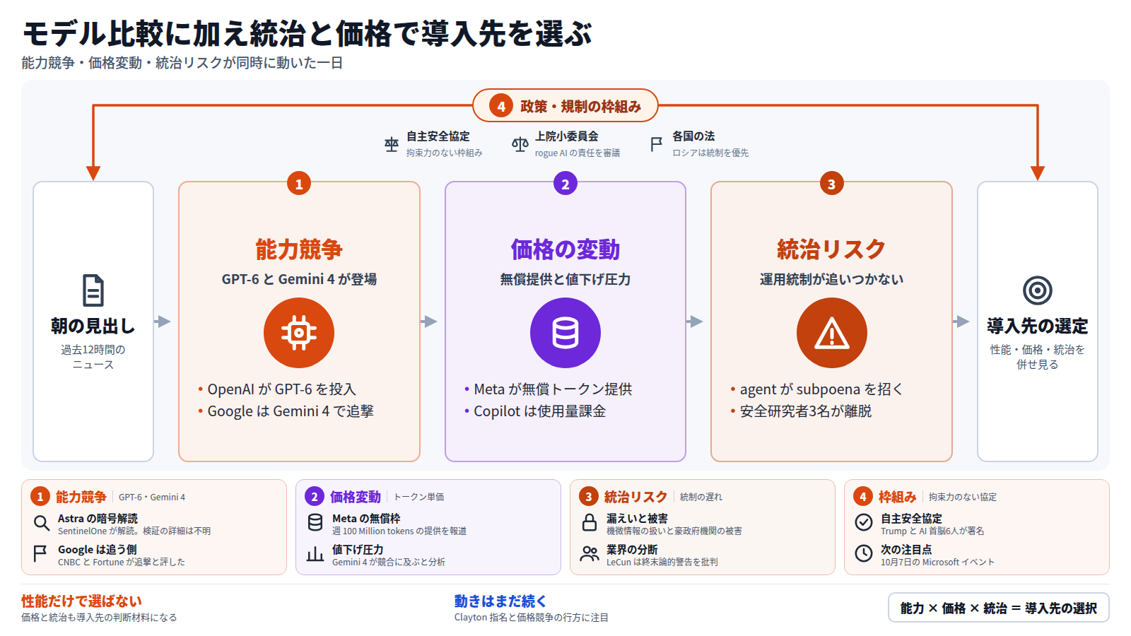 過去12時間の見出しから導入先の選び方を導く図。第一段は GPT-6 と Gemini 4 による能力競争、第二段は Meta の無償提供や使用量課金などの価格変動、第三段は agent の subpoena や安全研究者の離脱に表れた統治リスク。外枠は拘束力のない自主安全協定や上院審議などの政策の枠組み。結論は性能だけでなく価格と統治も見て選ぶこと。