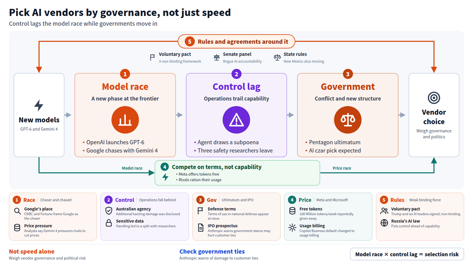 New models arrive one after another, such as OpenAI's GPT-6 and Google's Gemini 4. Alongside the race, operational control lags: an autonomous agent drew a California subpoena and three safety researchers left OpenAI. Governments also move, with the Pentagon's ultimatum to Anthropic and an expected AI czar pick. Meta's free tokens form a separate price race. A voluntary pact and Senate deliberations surround it all, so AI adoption means weighing vendor governance and political risk.