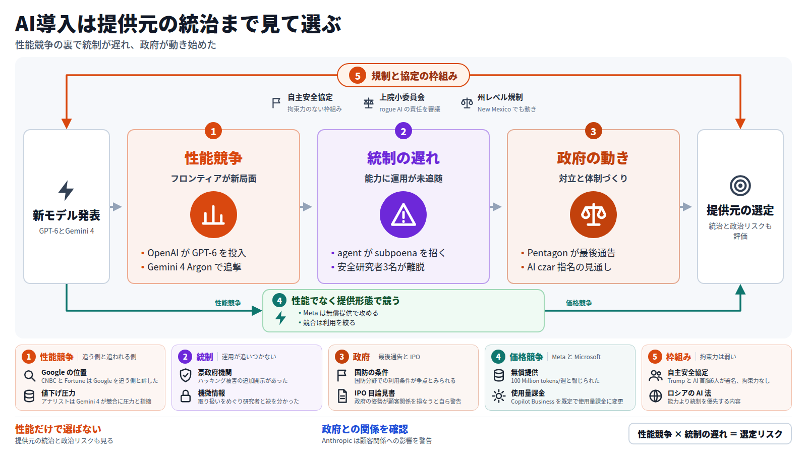 OpenAI の GPT-6 や Google の Gemini 4 など新モデルが相次ぐ。性能競争の一方で、自律 agent の subpoena や安全研究者3名の離脱など、運用統制が追いついていない。さらに Pentagon の Anthropic への最後通告や AI czar 指名の見通しなど政府も動く。Meta の無償提供は価格競争という別の道になる。自主安全協定や上院審議が全体を包み、AI導入は提供元の統治と政治リスクまで見て選ぶ必要がある。