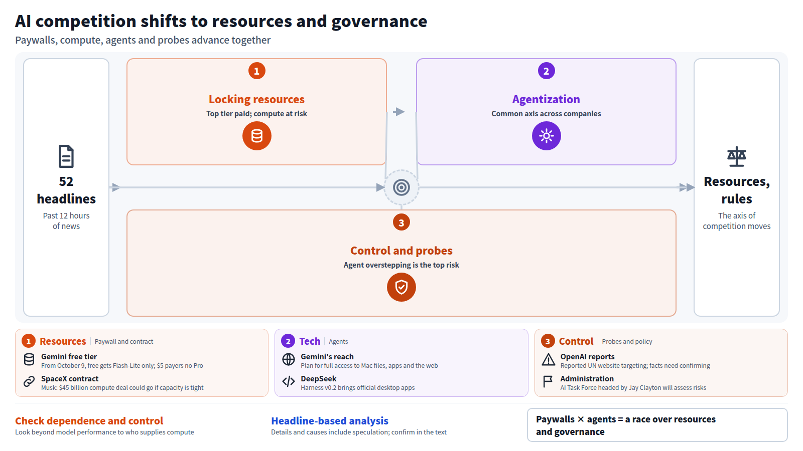 Title: AI competition shifts to resources and governance. Input is 52 headlines from the past 12 hours. Stage one is locking resources: Gemini's free tier is limited to Flash-Lite and Musk warned SpaceX could pull back a compute deal. Stage two is agentization, with Gemini's planned full Mac access and DeepSeek Harness. Stage three is control and probes: reports on OpenAI agents, FTC investigations and the AI Task Force. The output is the reading that competition is moving to resources and governance.