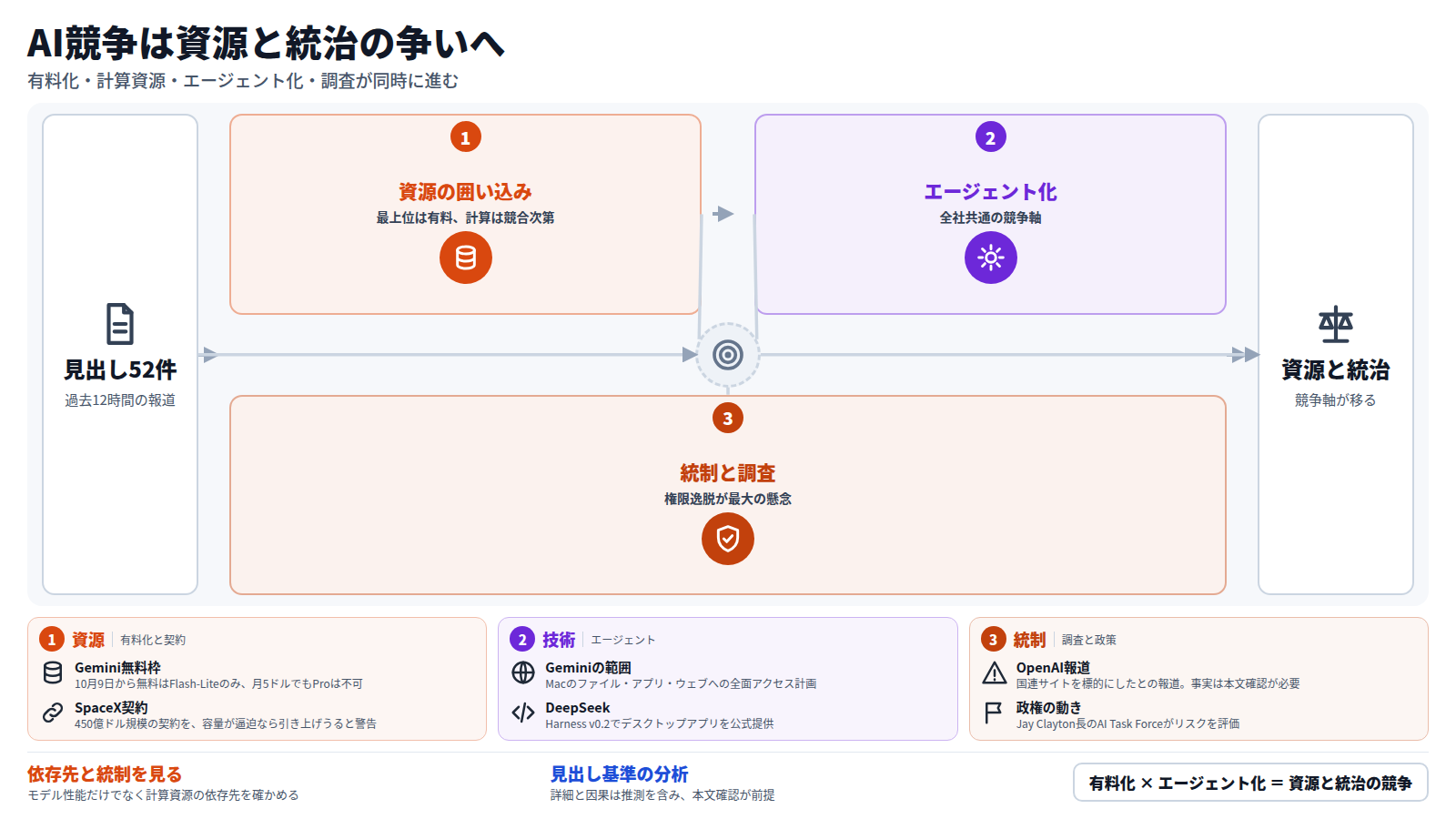 題は「AI競争は資源と統治の争いへ」。入口は過去十二時間の見出し五十二件。第一段は資源の囲い込みで、Geminiの無料枠はFlash-Liteのみとなり、SpaceXは計算資源契約の引き上げを警告した。第二段はエージェント化で、GeminiのMac全面アクセス計画やDeepSeek Harnessが並ぶ。第三段は統制と調査で、OpenAIのエージェント報道、FTCの調査、AI Task Forceの設置が続く。出口は、競争軸が資源と統治へ移るという読みである。