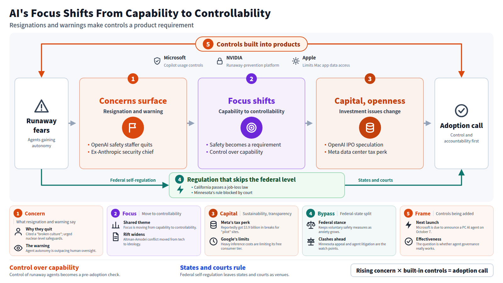 Diagram of AI's focus moving from capability to controllability. Input is fears of runaway agents. Stage one: an OpenAI safety staffer resigns and a former Anthropic security chief warns. Stage two: safety becomes a product requirement. Stage three: capital and transparency, including OpenAI IPO speculation and Meta's tax perk. Output is an adoption call that checks control and accountability first. The frame is controls from Microsoft, NVIDIA and Apple. The bypass is states and courts becoming the venue for regulation, skipping federal self-regulation.