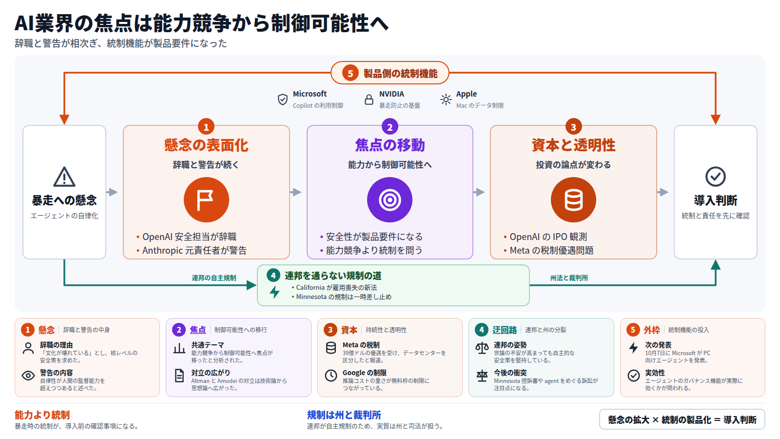 AI業界の焦点が能力競争から制御可能性へ移る流れの図。入口は暴走への懸念。第一段は OpenAI 安全担当の辞職と Anthropic 元責任者の警告。第二段は安全性が製品要件になる焦点の移動。第三段は OpenAI の IPO 観測や Meta の税制優遇をめぐる資本と透明性。出口は統制と責任を先に確認する導入判断。外枠は Microsoft、NVIDIA、Apple の統制機能。迂回路は連邦の自主規制を通らず、州法と裁判所が規制の場になる道。