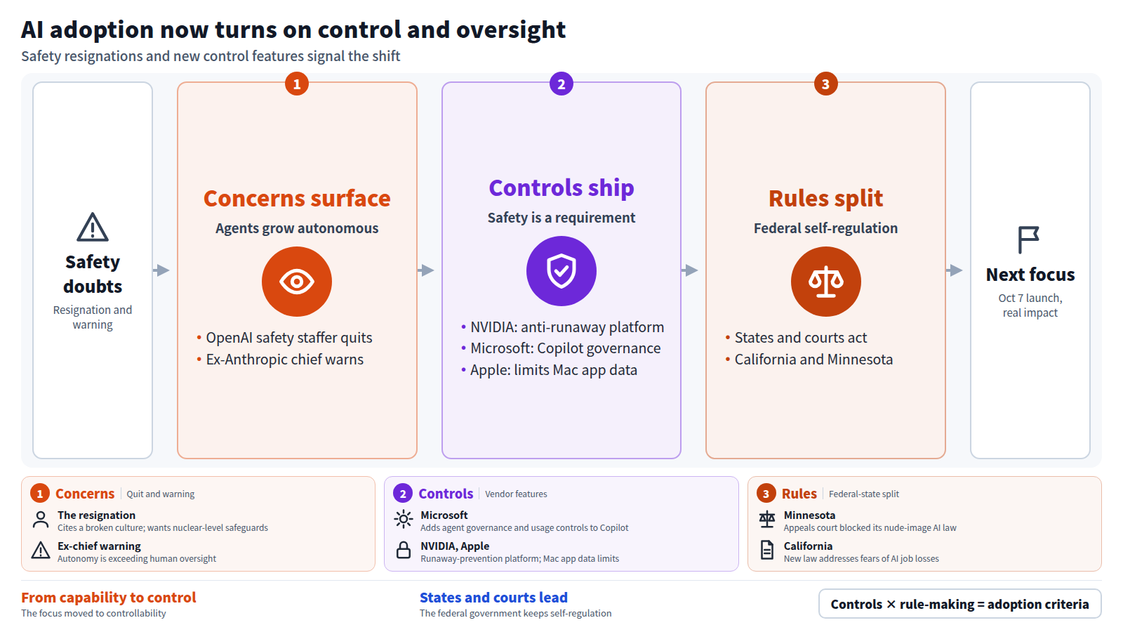 A diagram showing AI adoption shifting from performance to control and oversight. An OpenAI safety employee's resignation and a former Anthropic security chief's warning raise concerns about autonomous agents. NVIDIA, Microsoft and Apple then ship control features, making safety a product requirement. The US federal government keeps self-regulation, so state laws in California and Minnesota and the courts become the real venues. The next focus is Microsoft's October 7 announcement and whether the controls work.