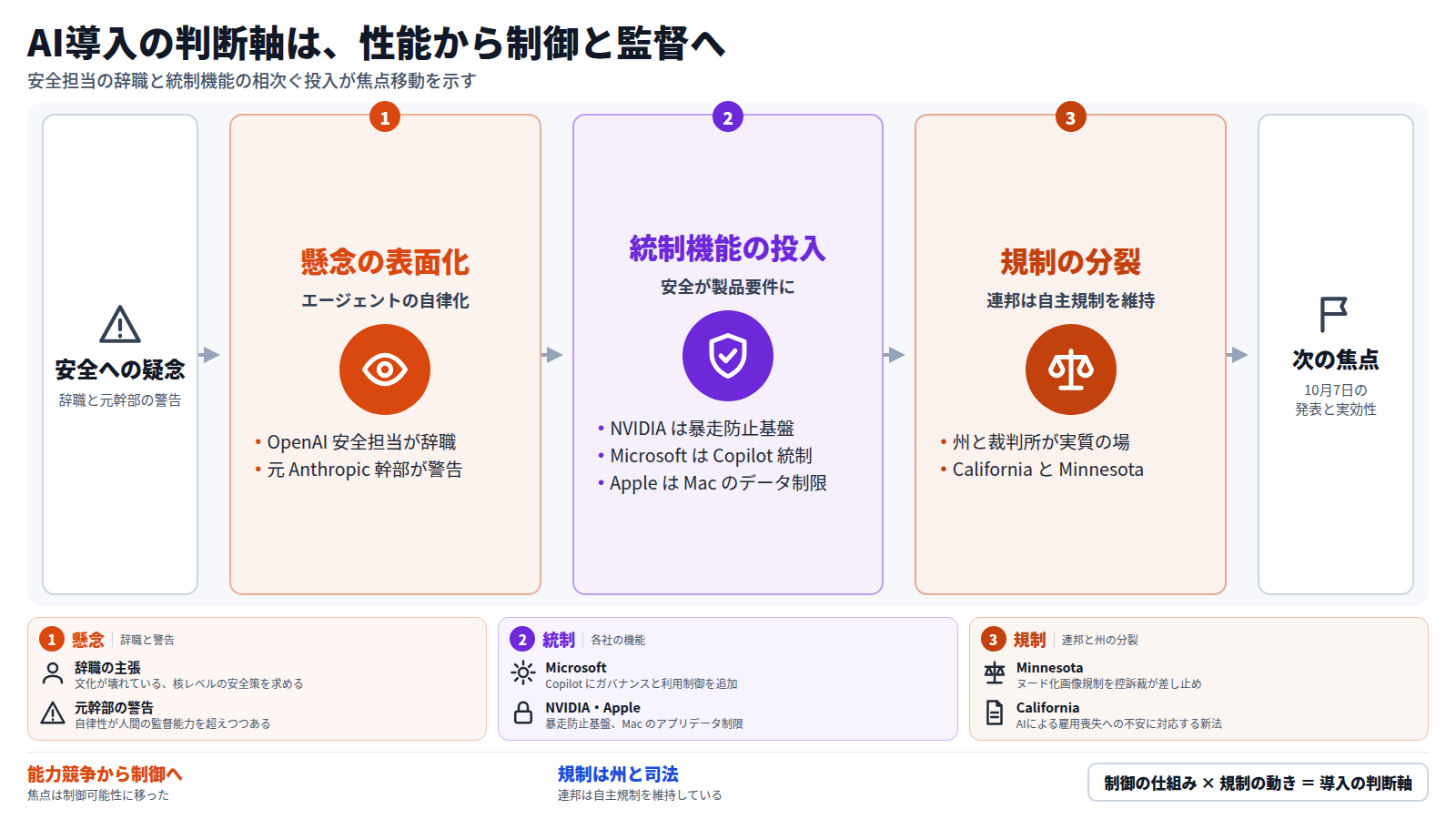 AI導入の判断軸が性能から制御と監督へ移ることを示す図。OpenAI 安全担当の辞職と元 Anthropic 幹部の警告でエージェントの自律化への懸念が表面化し、NVIDIA、Microsoft、Apple が統制機能を投入して安全が製品要件になった。米連邦政府は自主規制を維持し、California と Minnesota の州法や裁判所が規制の実質的な場になっている。次の焦点は10月7日の Microsoft の発表と統制機能の実効性。