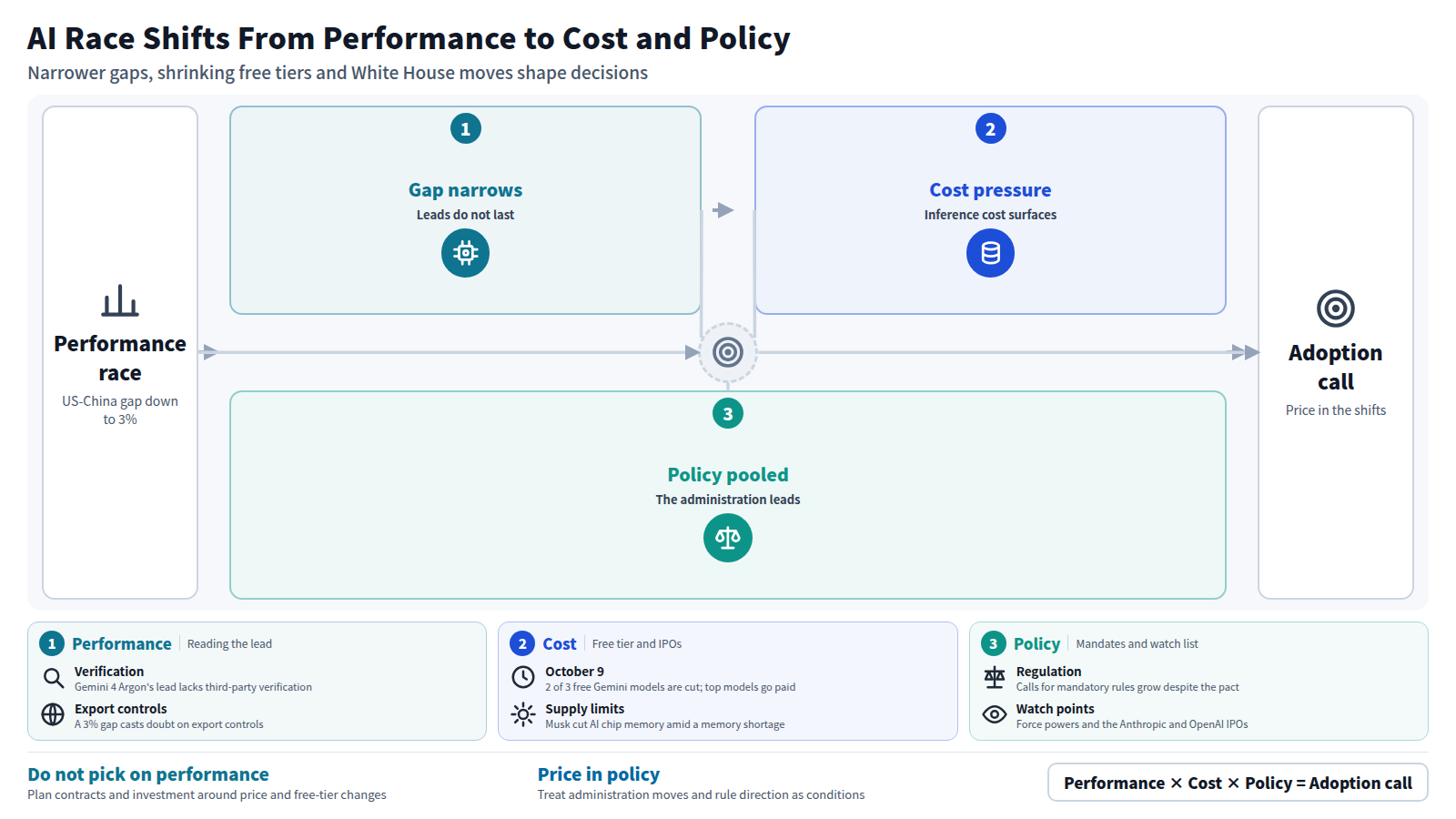 The performance race has narrowed: the US-China gap is 3% and Gemini 4 is said to top 14 of 19 benchmarks. Next, cost pressure surfaces: Gemini cuts its free tier and OpenAI's IPO is postponed. Then policy is pooled under the administration, with an AI czar appointed and a voluntary pact signed. So adoption and investment decisions should weigh price, profitability and policy shifts, not performance alone.