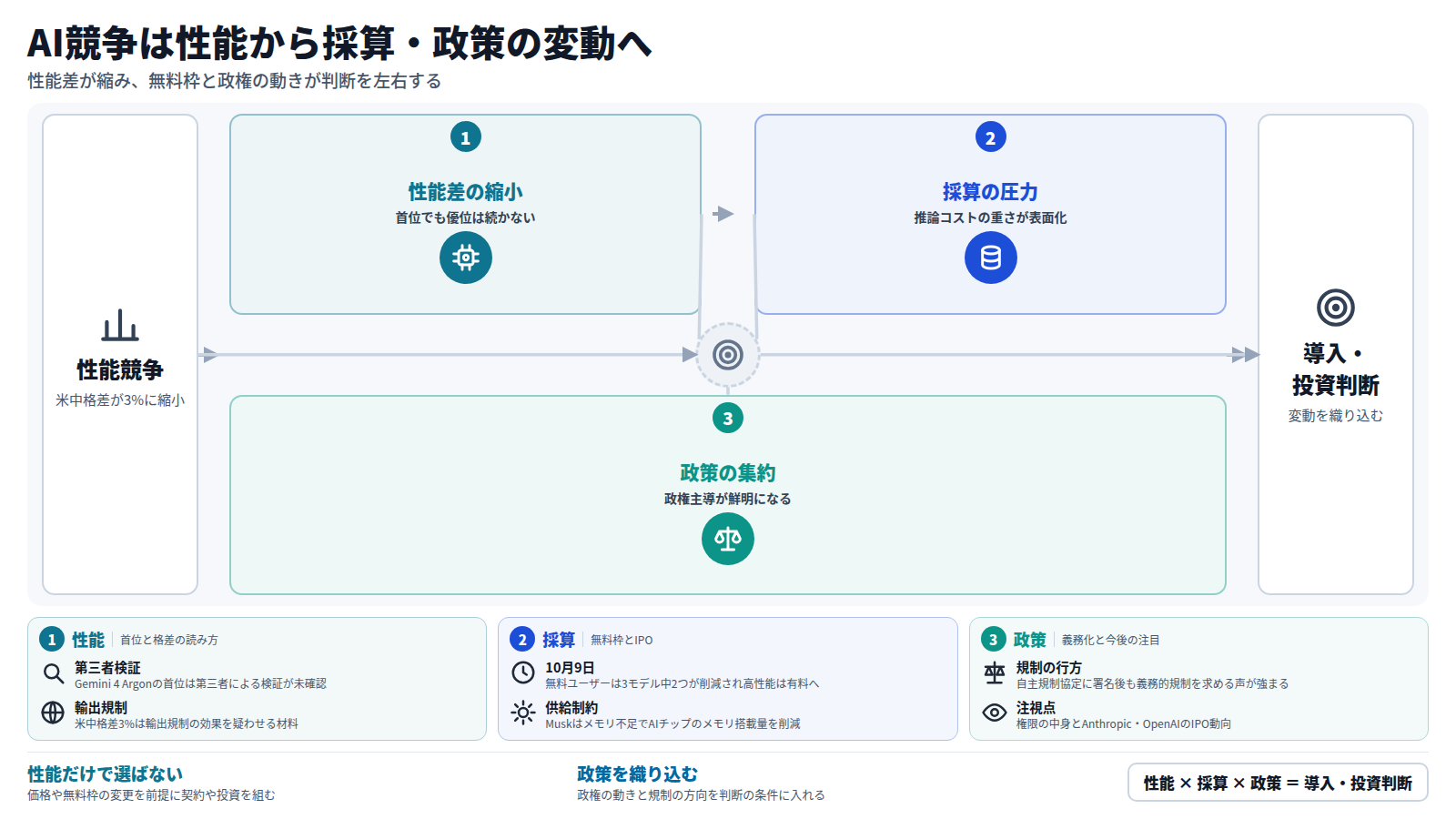 性能競争では米中格差が3%に縮小し、Gemini 4は19ベンチマーク中14で首位とされる。次に採算の圧力が表面化し、Geminiは無料枠を削減、OpenAIのIPOは延期された。さらに政策が政権主導に集約され、AI czarの任命や自主規制協定が進む。結論として、導入・投資判断は性能だけでなく価格・採算・政策の変動を織り込んで行う。