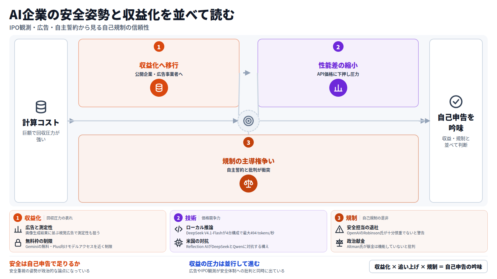 計算コストの回収圧力が入口。第一段は収益化で、AnthropicのIPO観測、OpenAIの視覚広告、Googleの無料枠制限が並ぶ。第二段は性能差の縮小で、DeepSeekのローカル動作が価格に下押し圧力をかける。第三段は規制の主導権争いで、自主的な誓約と研究者の不信が対立する。出口は、AI企業の自己申告を収益や規制の動きと並べて吟味すること。