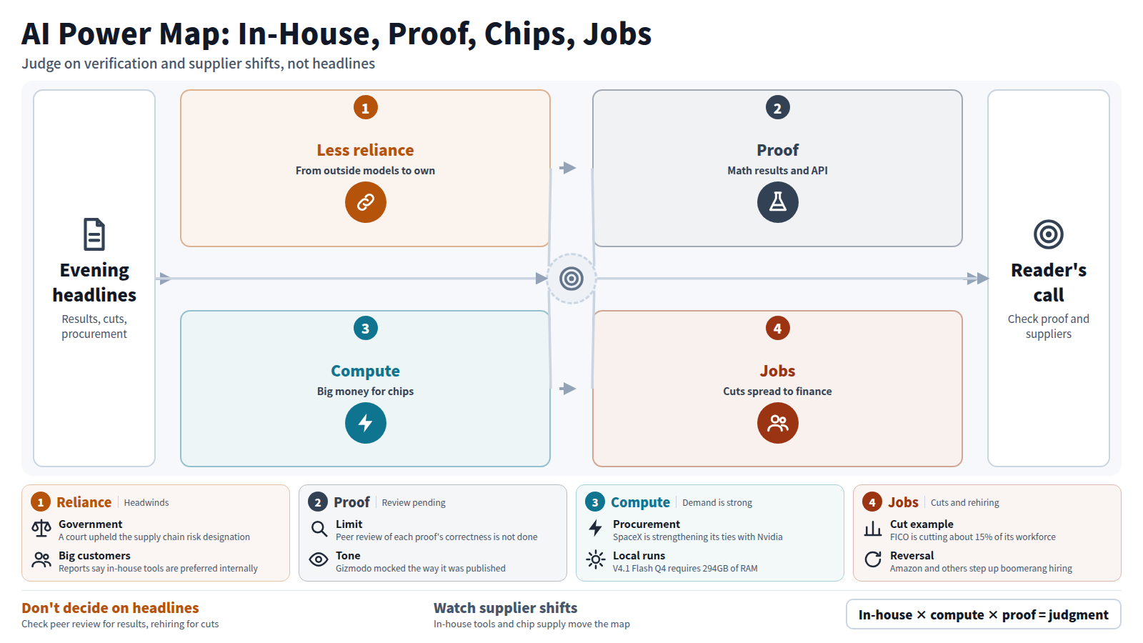 A four-stage diagram from evening headlines to the reader's judgment. Stage one: Microsoft and Meta cut Claude use and the DOD suspended it, reducing reliance on outside models. Stage two: OpenAI posted 377 math results, with peer review still pending. Stage three: SpaceX seeks $40 billion for chips. Stage four: HSBC and FICO job cuts alongside a rehiring backlash. The conclusion: judge on verification and supplier shifts, not headlines alone.
