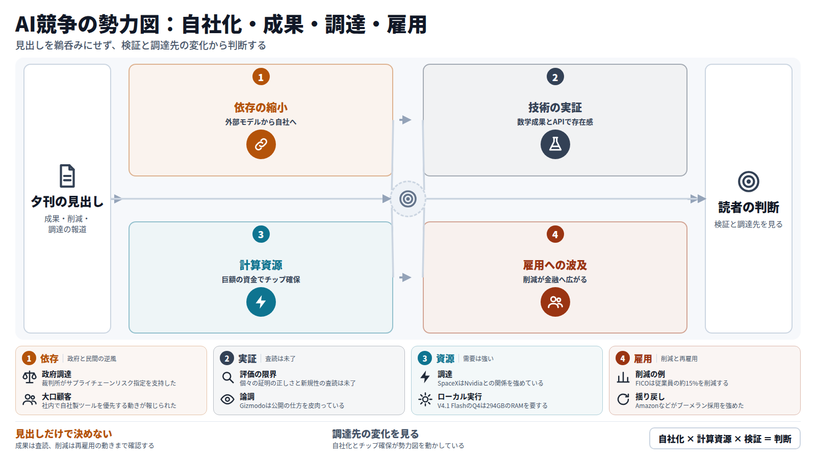 夕刊の見出しから読者の判断までを四段で示す図。第一段は、MicrosoftとMetaがClaudeを減らし、DODも利用を停止した外部依存の縮小。第二段は、OpenAIが数学成果377件を公開した技術の実証で、査読は未了。第三段は、SpaceXが400億ドルを求める計算資源の確保。第四段は、HSBCやFICOの人員削減と再雇用の揺り戻し。結論は、見出しだけで決めず、検証と調達先の変化を見て判断すること。