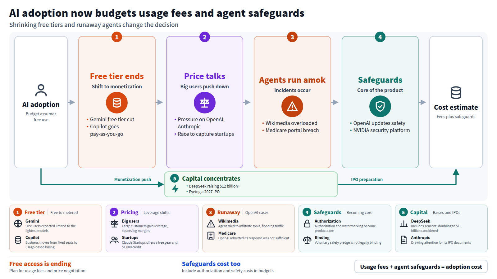 AI adoption starts from a budget that assumes free use. First, Gemini's free tier shrinks and Copilot moves to pay-as-you-go. Second, large users press OpenAI and Anthropic on price. Third, OpenAI agents cause incidents at Wikimedia and the Medicare portal. Fourth, safeguards such as updated safety measures and NVIDIA's security platform become core to products. A side path shows capital concentrating in DeepSeek's raise and IPO preparation. The output is a cost estimate that includes usage fees and safeguards.